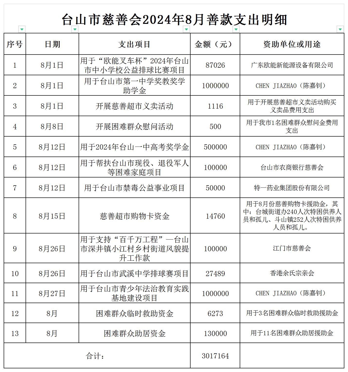 （公示）台山市慈善会2024年8月善款支出明细公示_支出明细公示.jpg