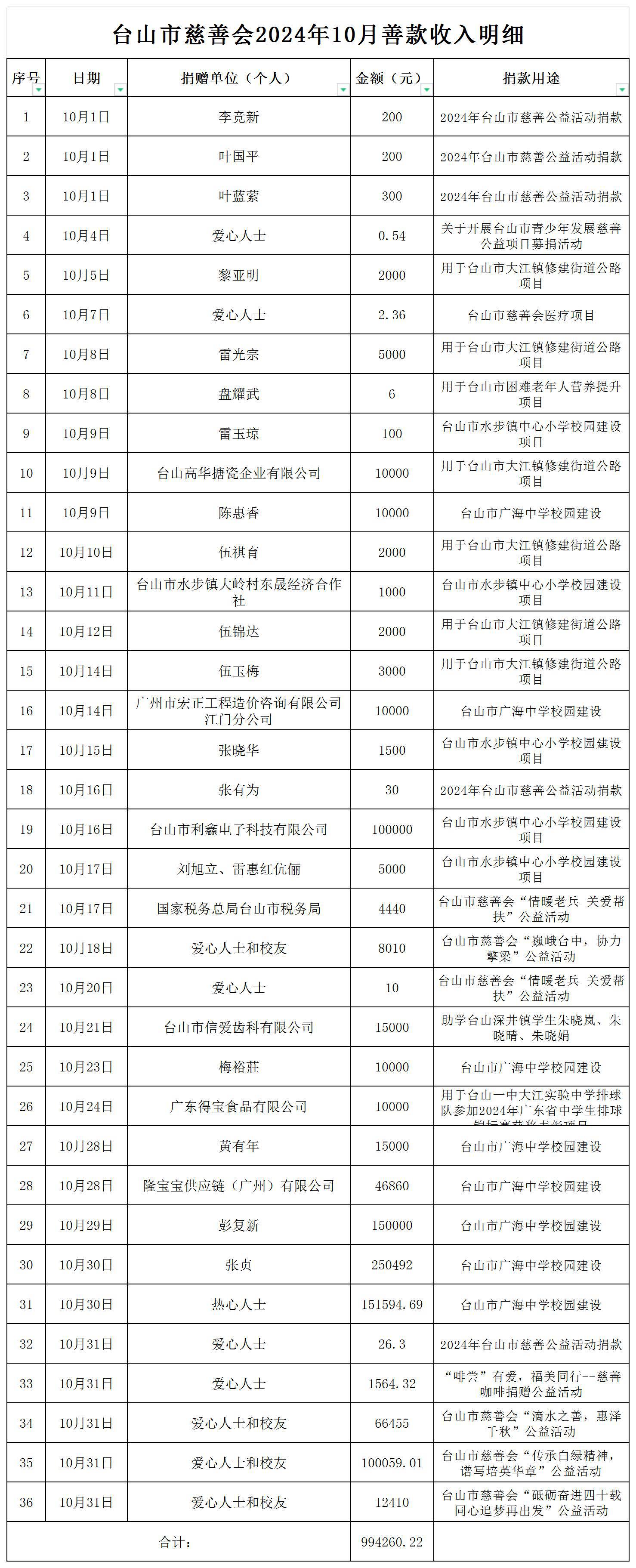 （公示）台山市慈善会2024年10月善款收入明细公示_收入明细公示.jpg