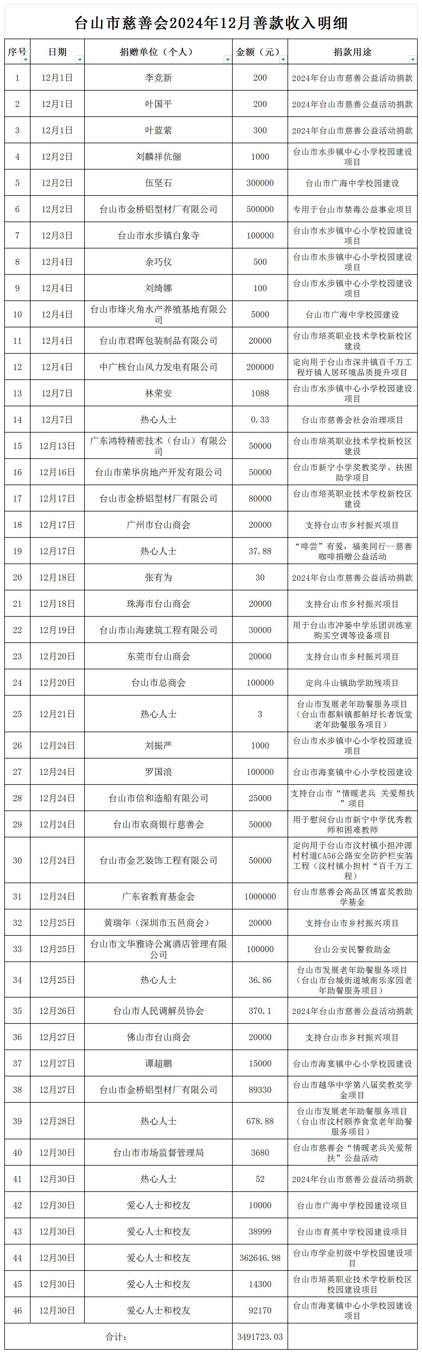 （公示）台山市慈善会2024年12月善款收入明细公示_收入明细公示.jpg