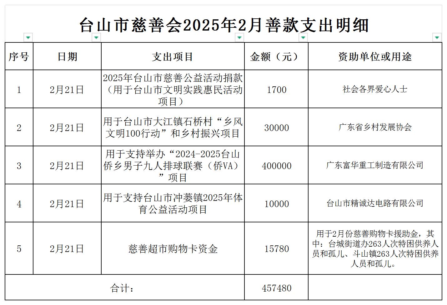 （公示）台山市慈善会2025年2月善款支出明细公示_支出明细公示.jpg