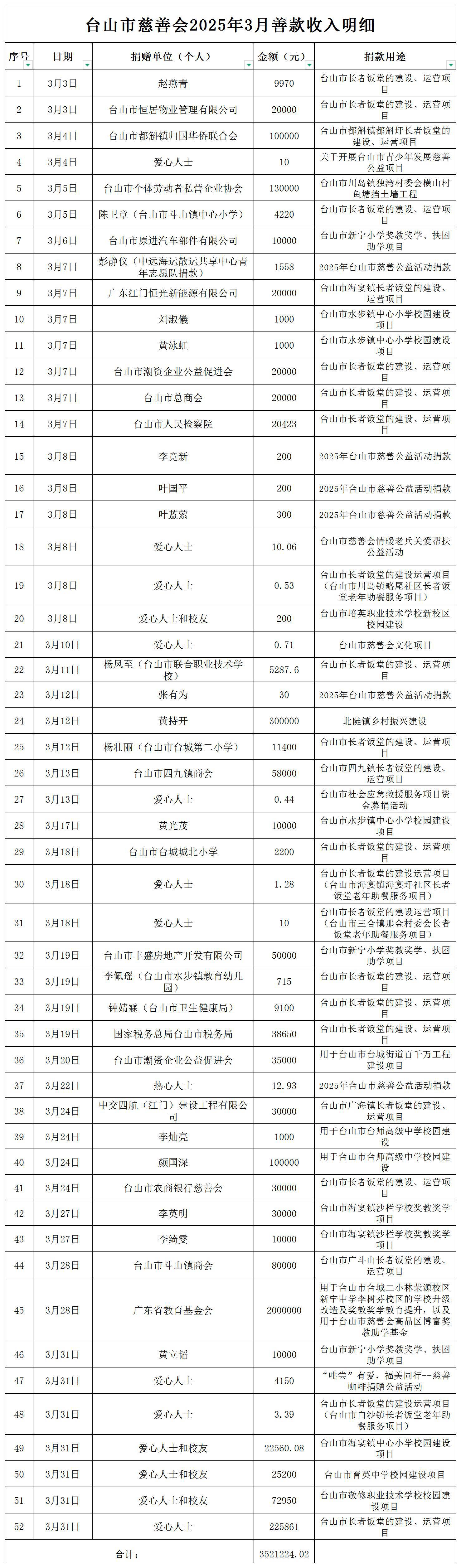 （公示）台山市慈善会2025年3月善款收入明细公示_收入明细公示.jpg