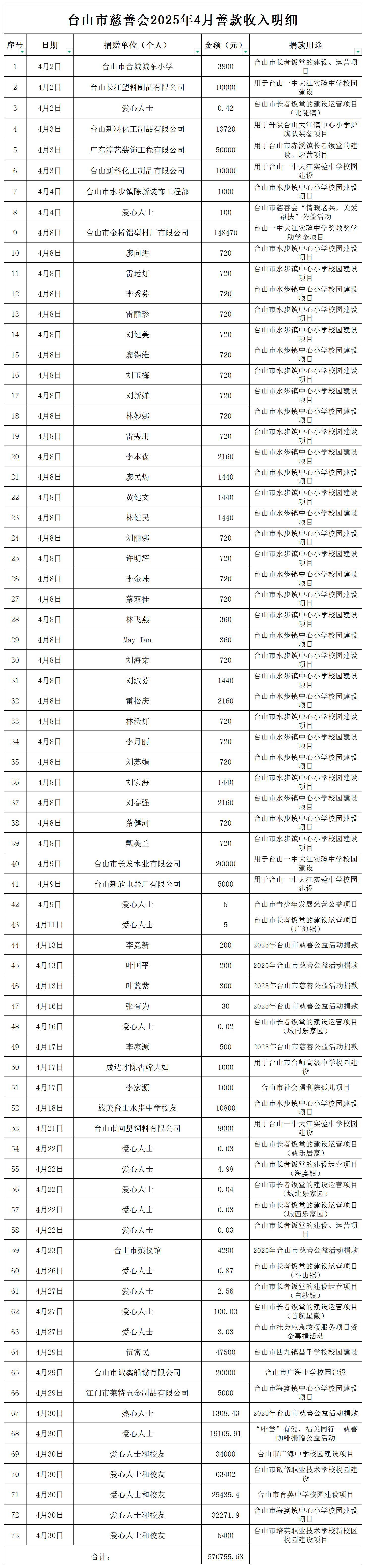 （公示）台山市慈善会2025年4月善款收入明细公示_收入明细公示.jpg