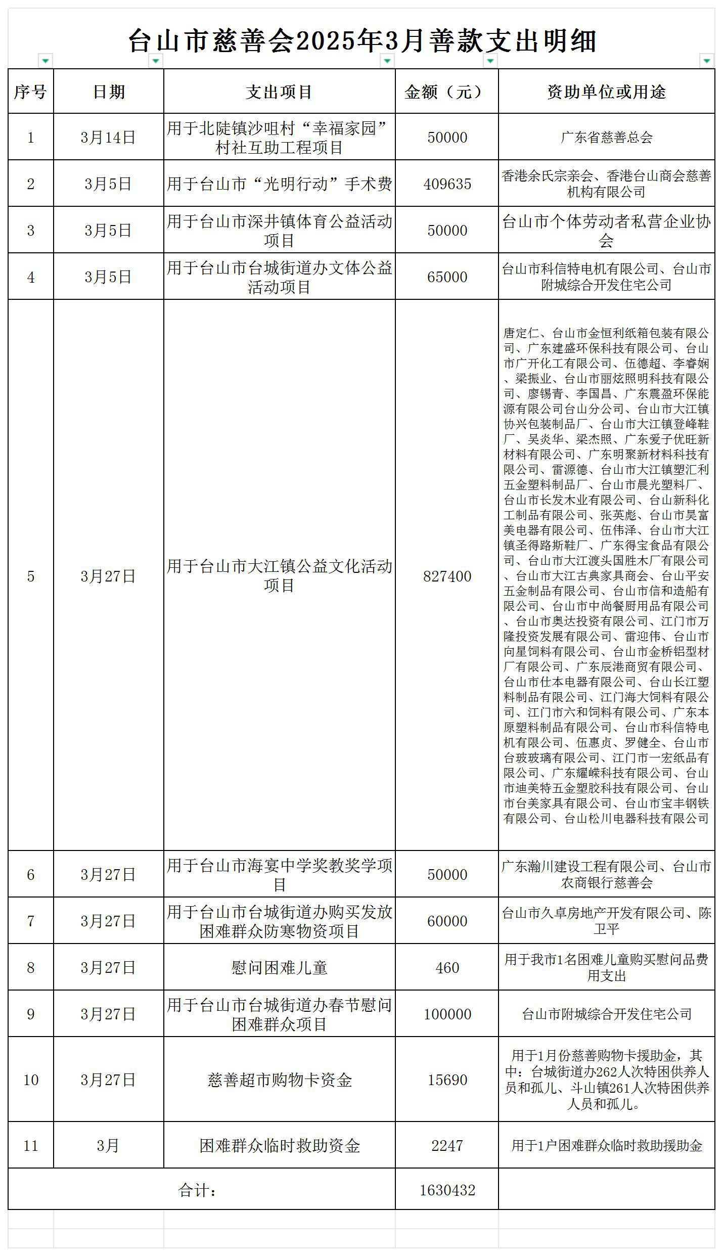 （公示）台山市慈善会2025年3月善款支出明细公示_支出明细公示(1).jpg