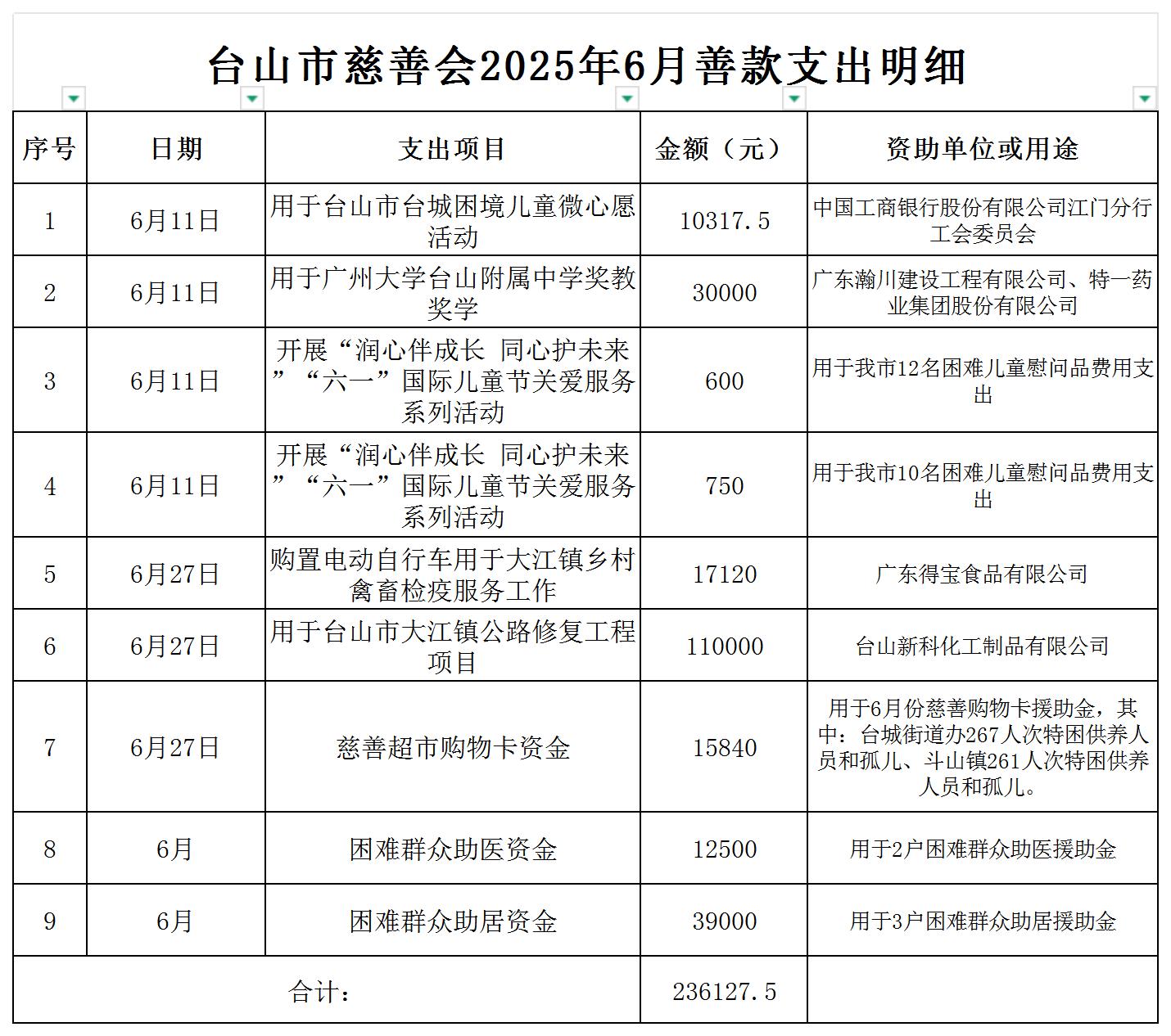 （公示）台山市慈善会2025年6月善款支出明细公示_支出明细公示.jpg