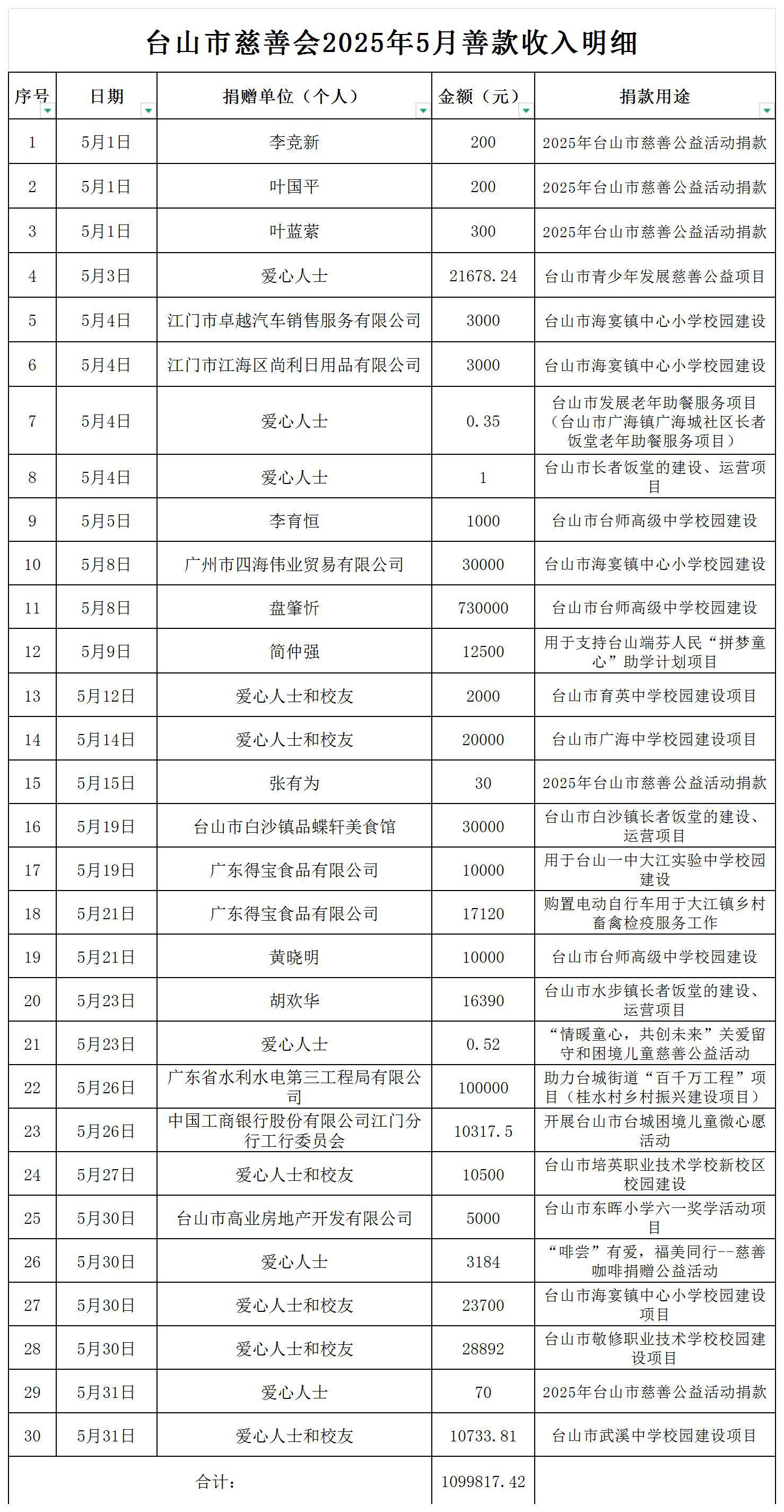 （公示）台山市慈善会2025年5月善款收入明细公示_收入明细公示.jpg
