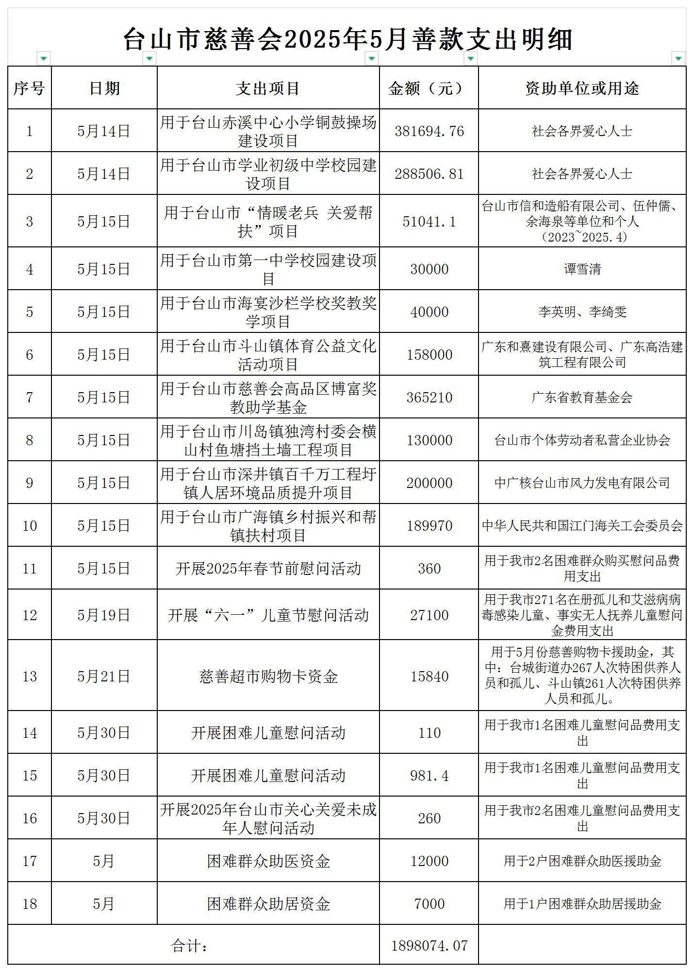 （公示）台山市慈善会2025年5月善款支出明细公示_支出明细公示.jpg