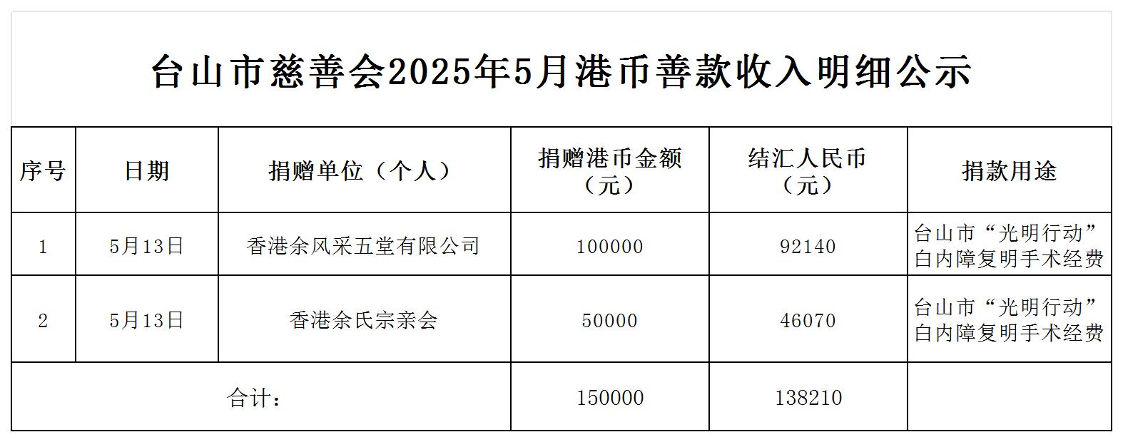 （公示）台山市慈善会2025年5月港币善款收入明细公示_收入明细公示.jpg