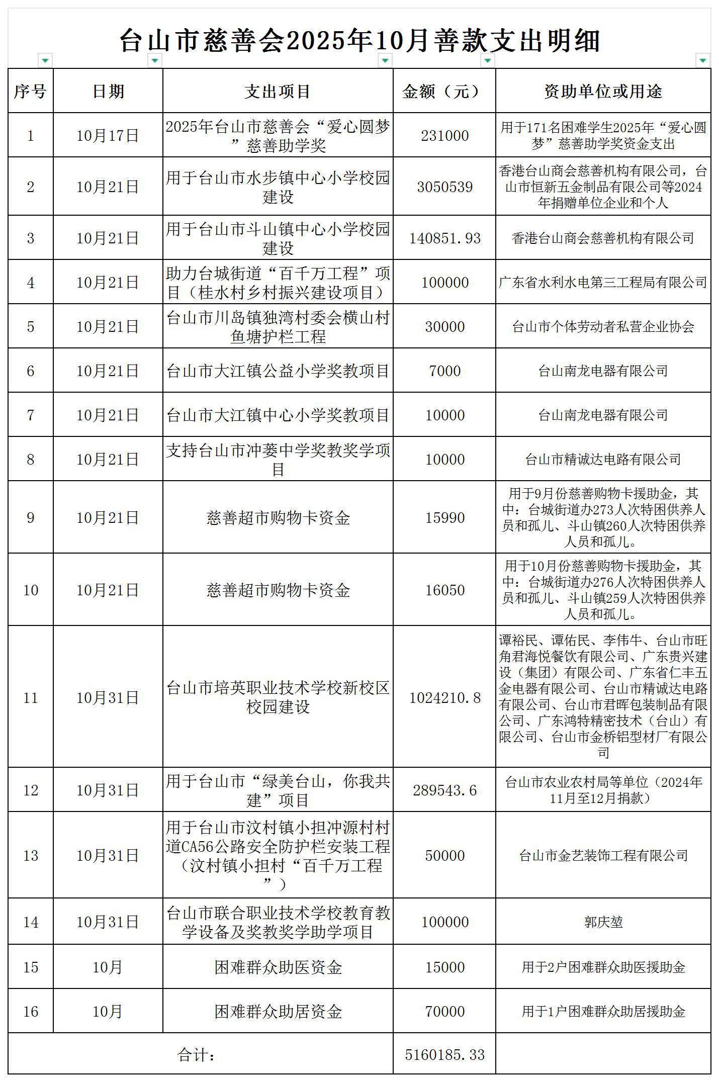 （公示）台山市慈善会2025年10月善款支出明细公示_支出明细公示.jpg