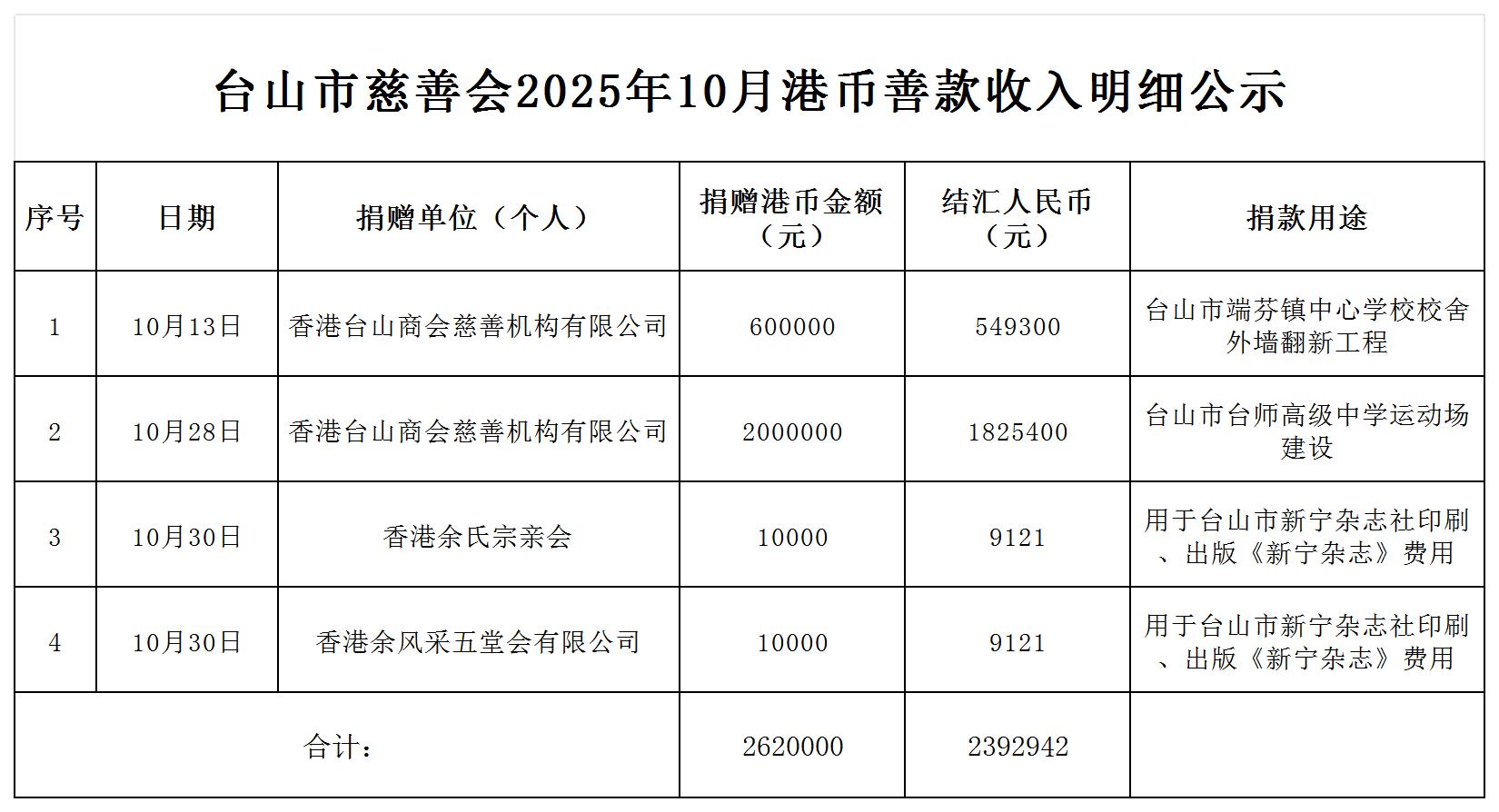 （公示）台山市慈善会2025年10月港币善款收入明细公示_收入明细公示.jpg