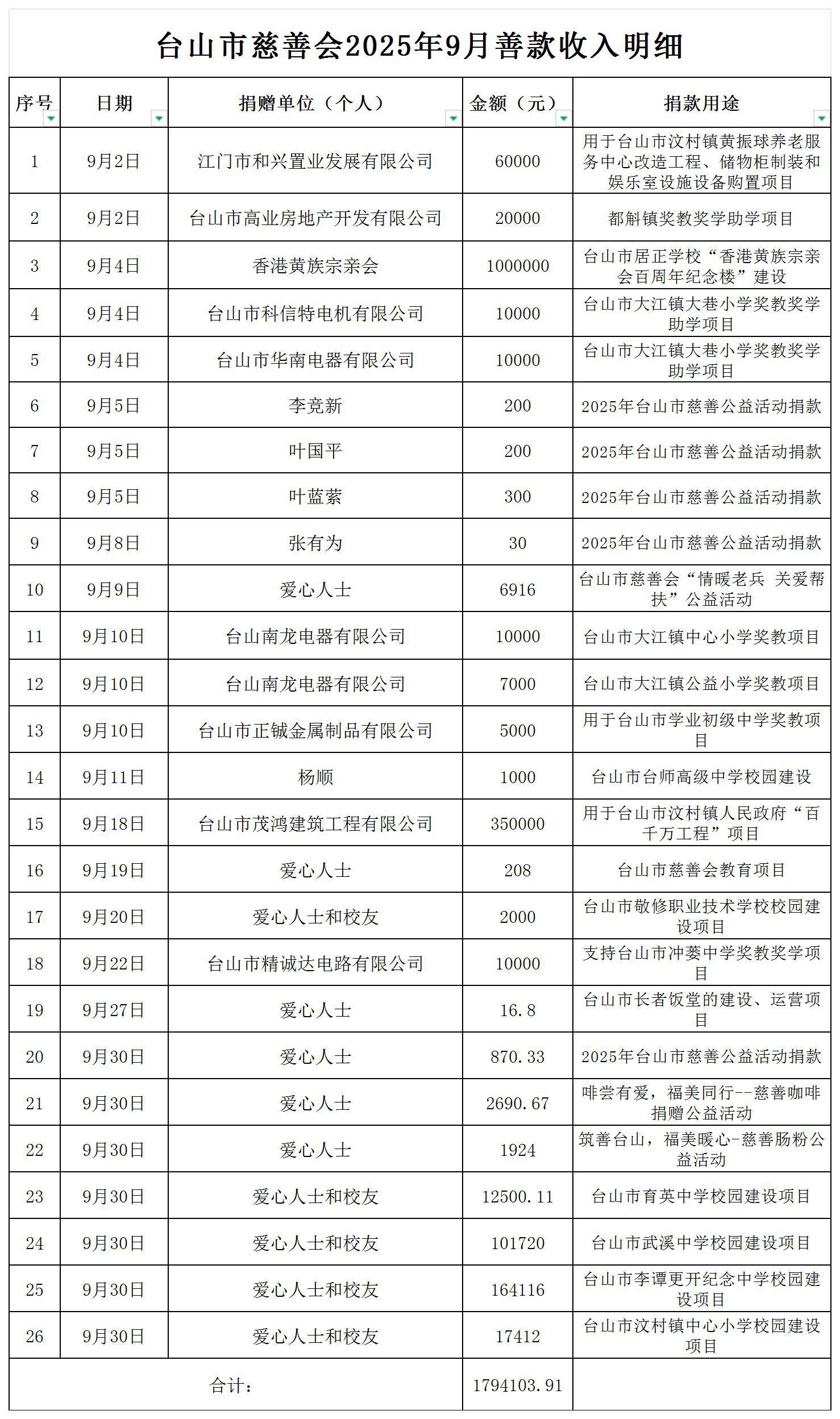 （公示）台山市慈善会2025年9月善款收入明细公示_收入明细公示.jpg
