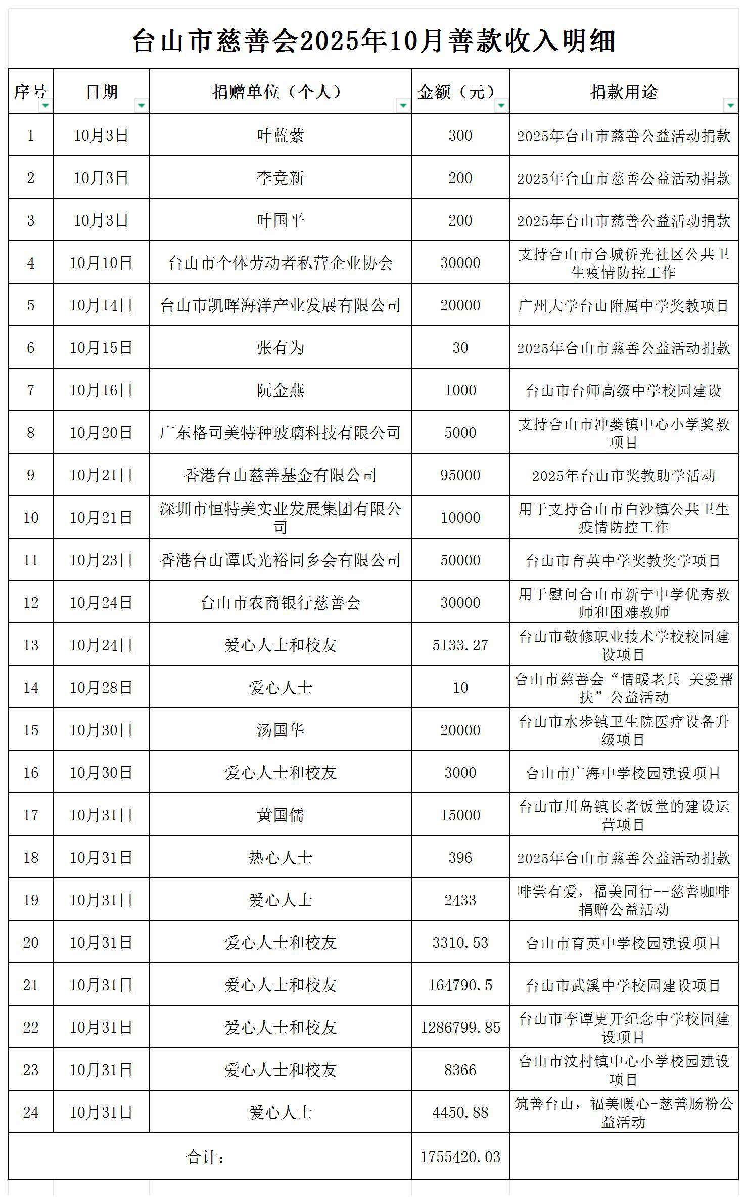 （公示）台山市慈善会2025年10月善款收入明细公示_收入明细公示.jpg