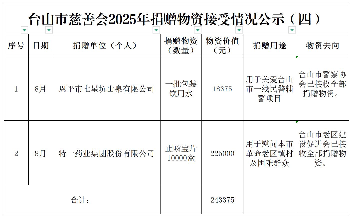 台山市慈善会2025年捐赠物资接受情况公示（四）_台山市慈善会2022年捐赠物资接受情况公示.jpg
