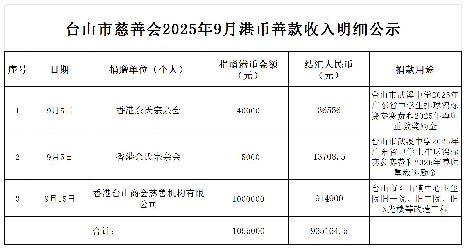 （公示）台山市慈善会2025年9月港币善款收入明细公示_收入明细公示.jpg