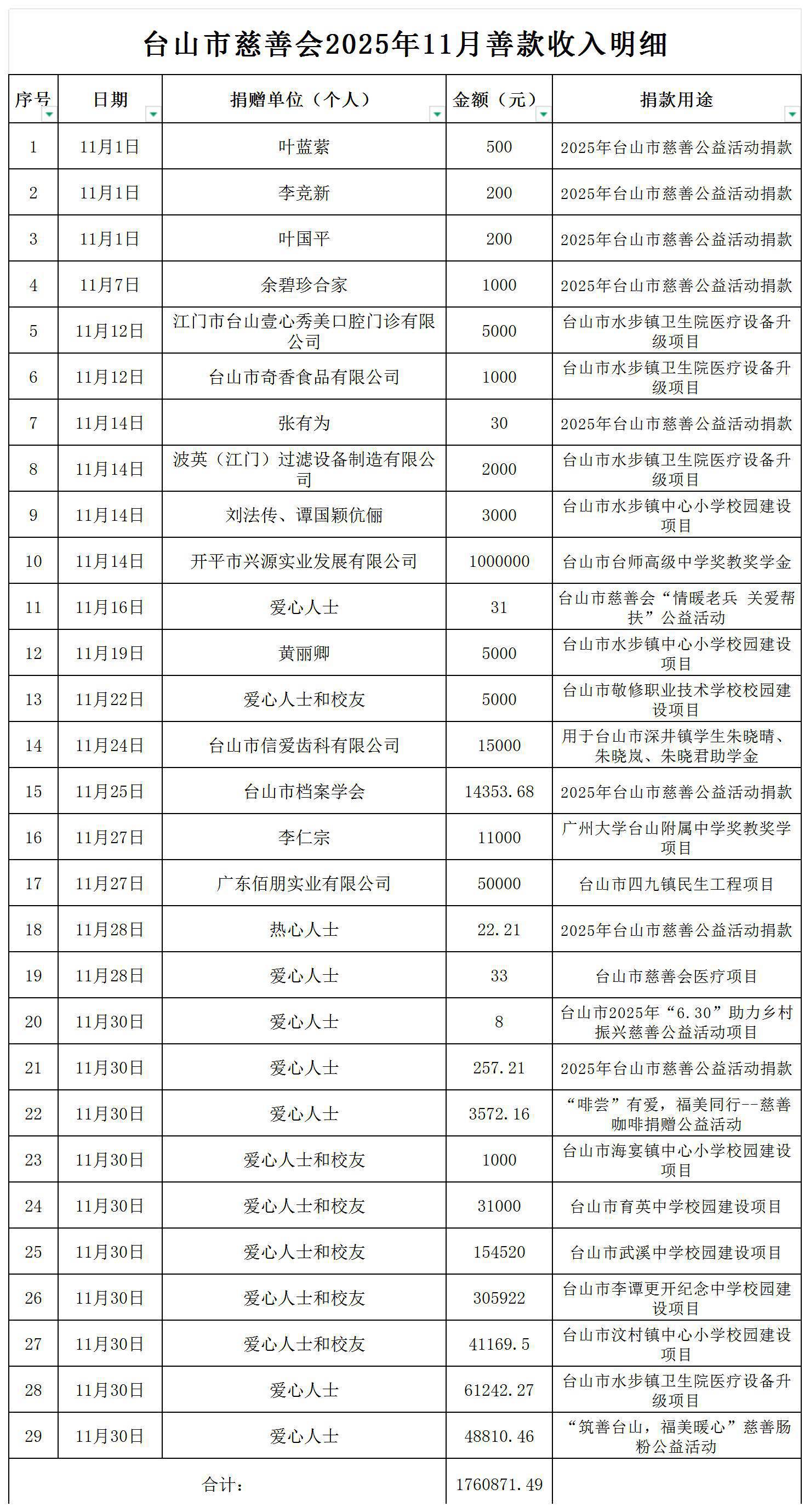 （公示）台山市慈善会2025年11月善款收入明细公示_收入明细公示.jpg