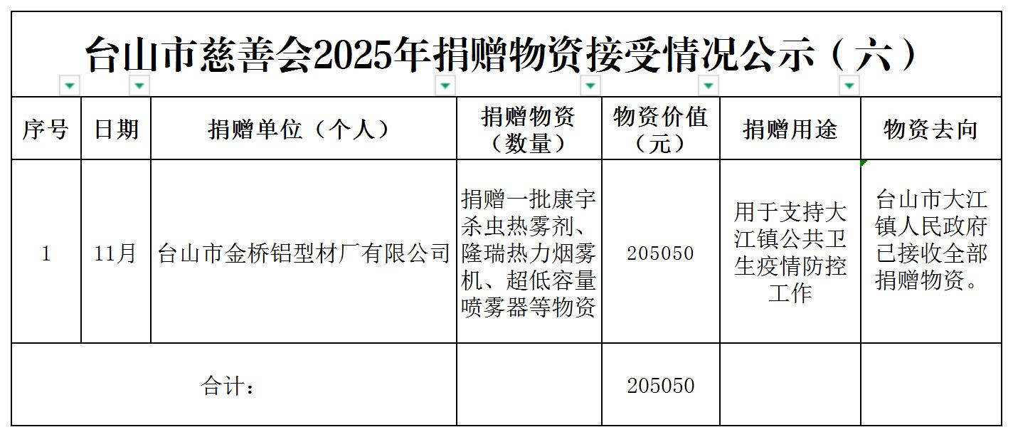 台山市慈善会2025年捐赠物资接受情况公示（六）_台山市慈善会2025年捐赠物资接受情况公示.jpg