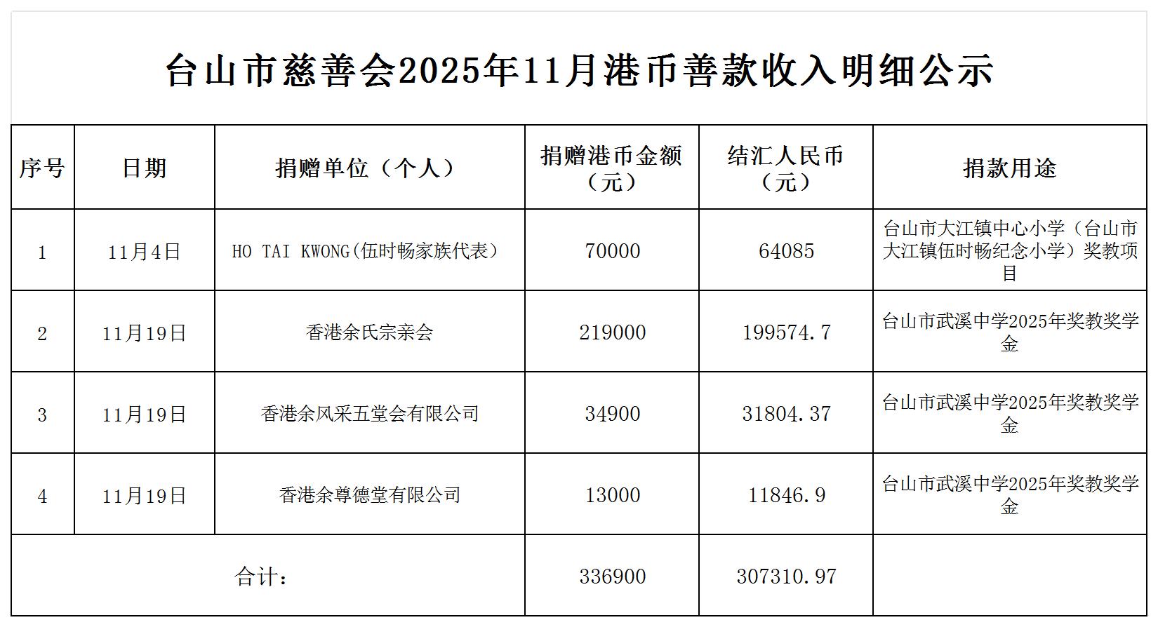 （公示）台山市慈善会2025年11月港币善款收入明细公示_收入明细公示.jpg