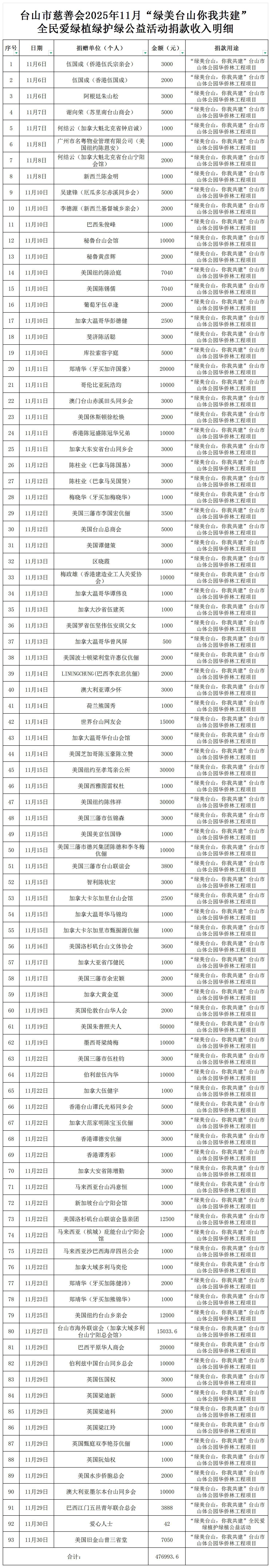 （公示）台山市慈善会2025年11月绿美台山捐款收入明细公示_收入明细公示.jpg