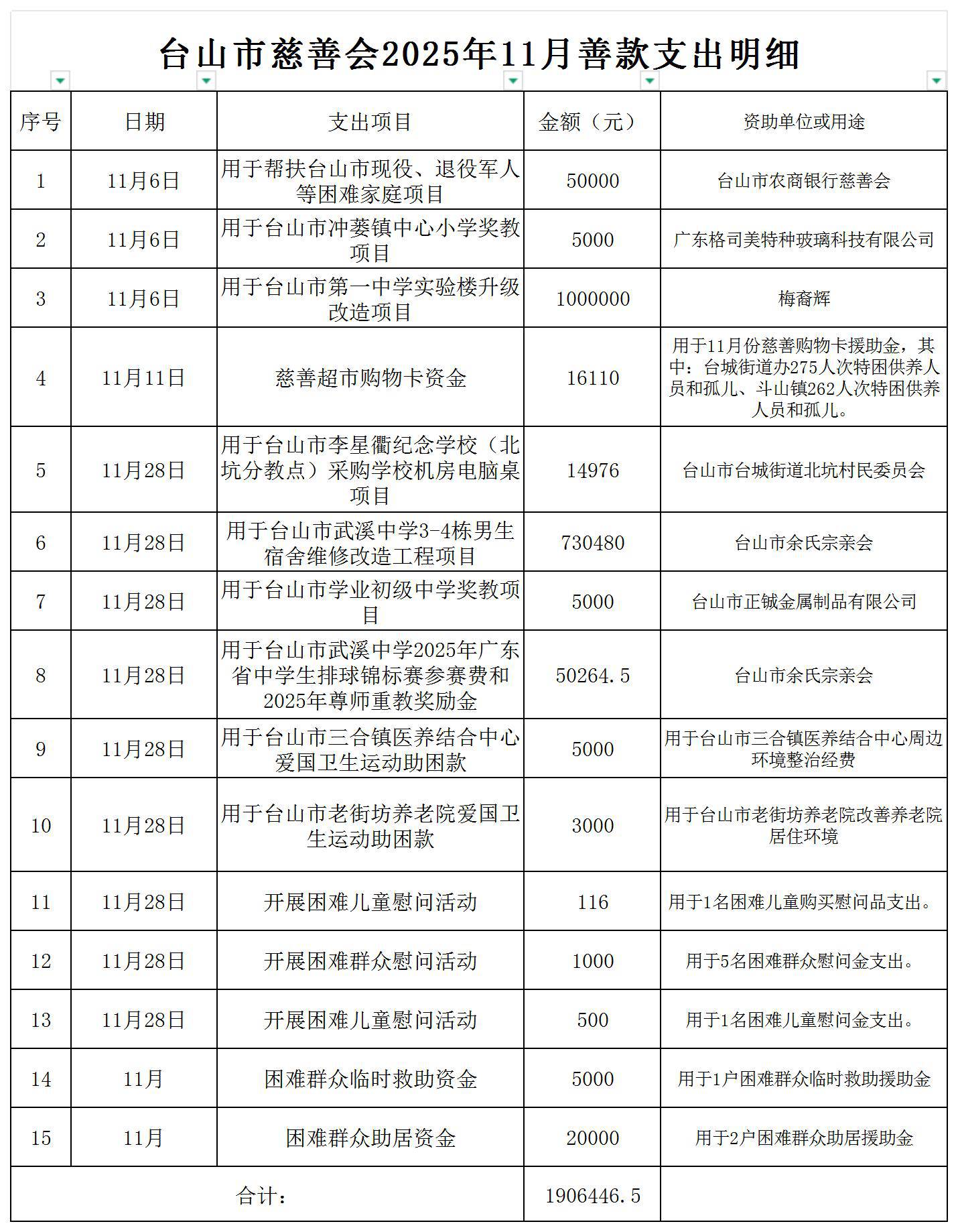 （公示）台山市慈善会2025年11月善款支出明细公示_支出明细公示.jpg