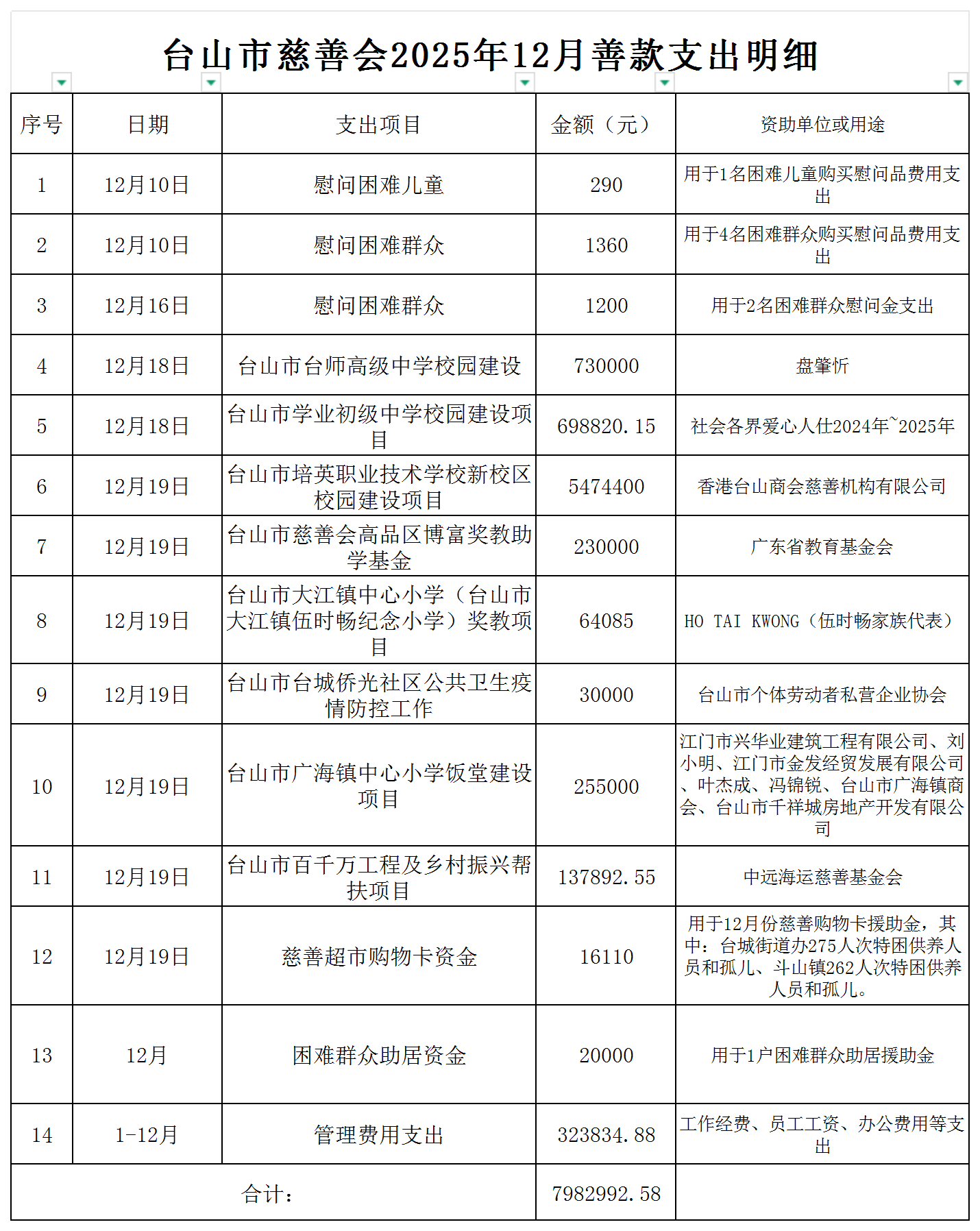 （公示）台山市慈善会2025年12月善款支出明细公示_支出明细公示.png