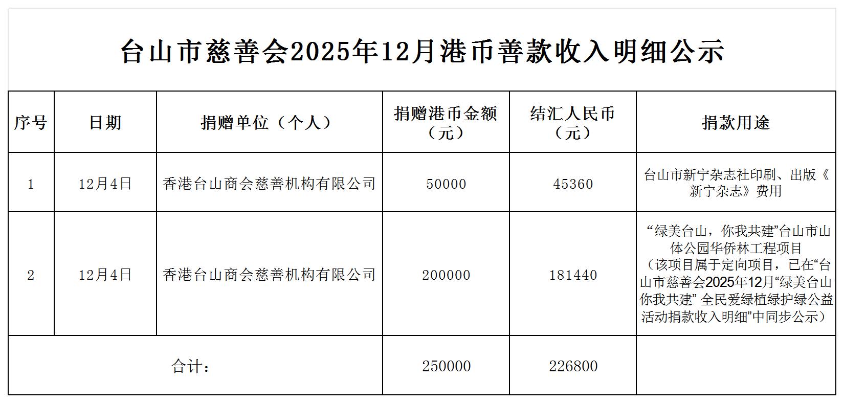 （公示）台山市慈善会2025年12月港币善款收入明细公示_收入明细公示.jpg