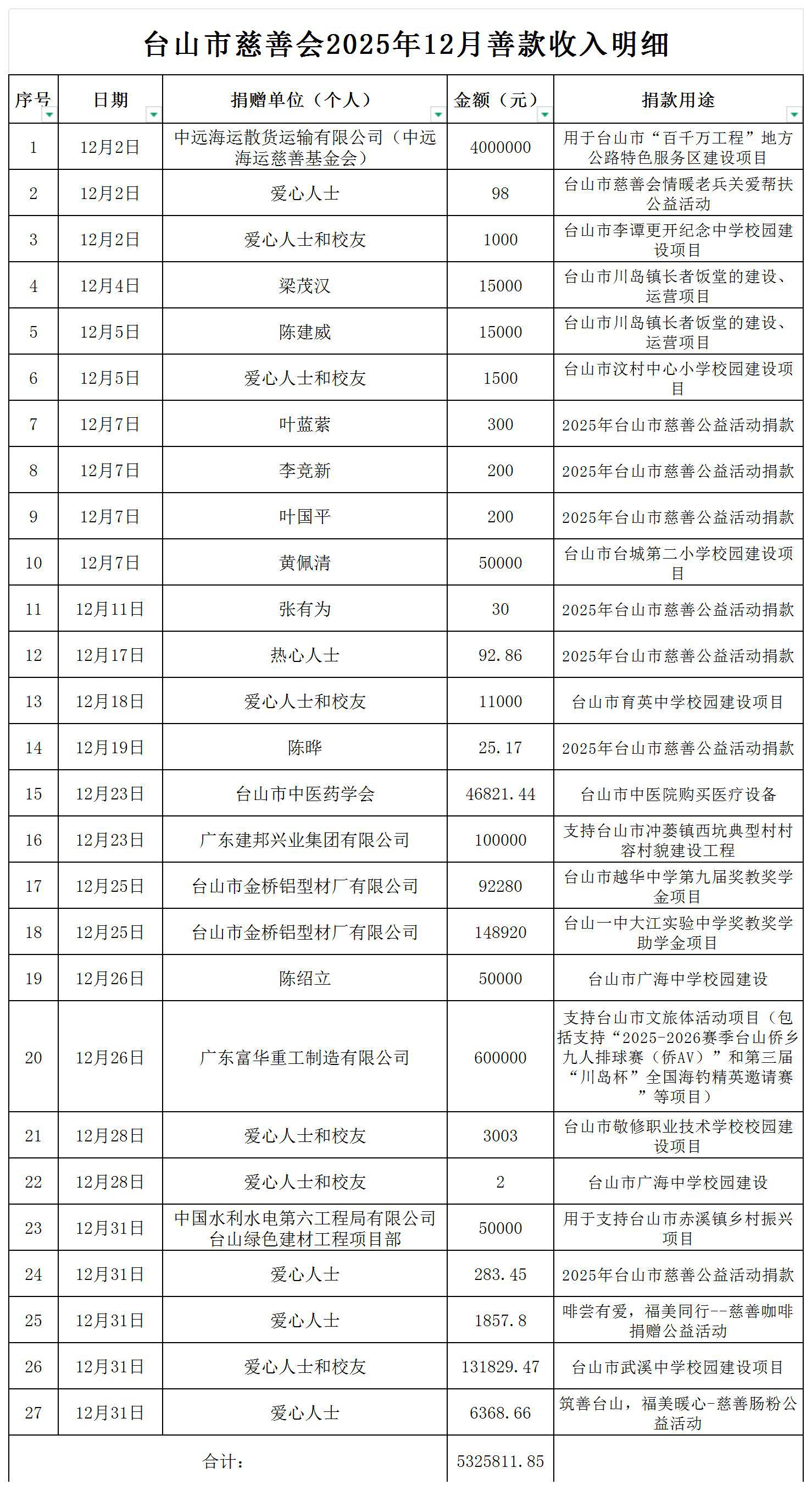 （公示）台山市慈善会2025年12月善款收入明细公示_收入明细公示.jpg