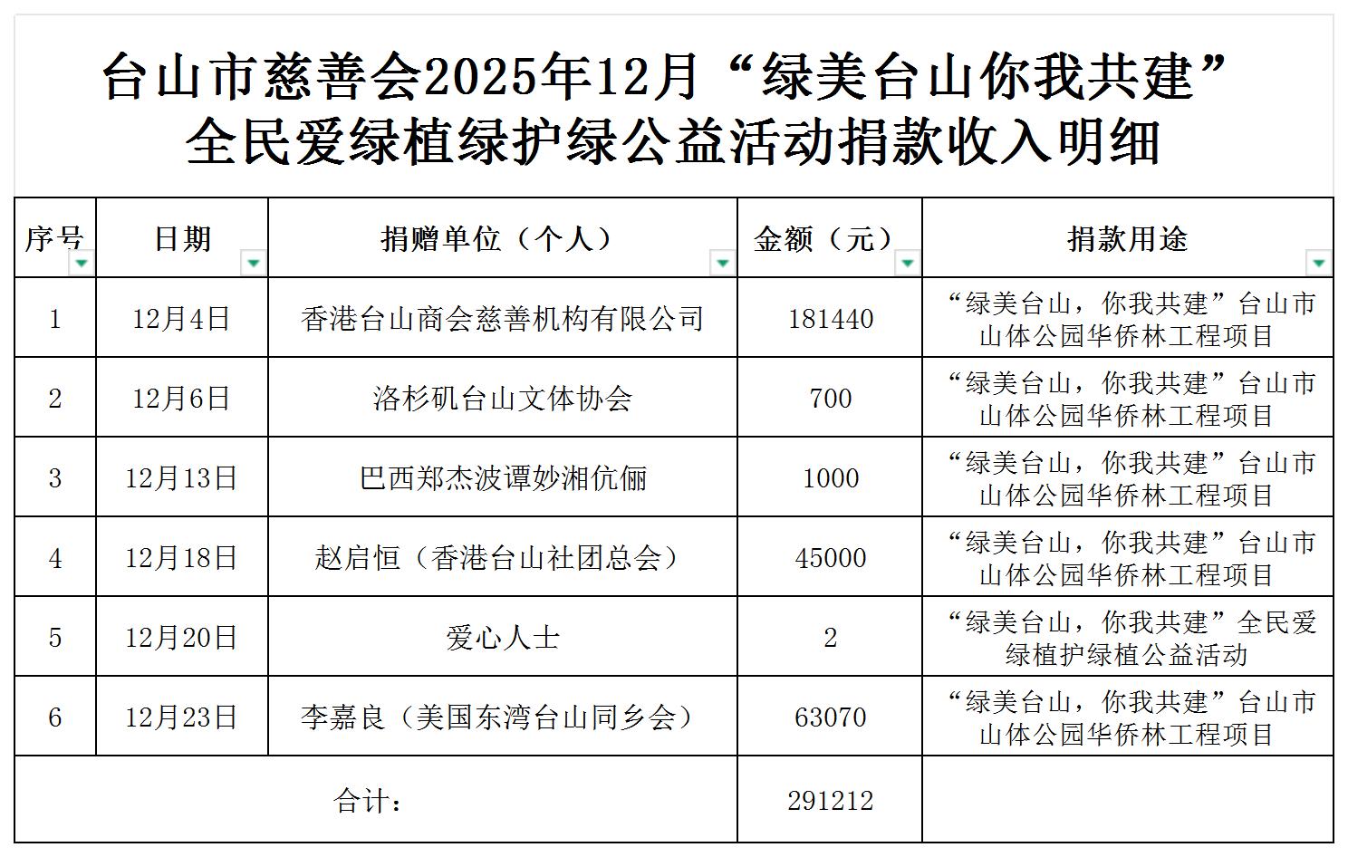 （公示）台山市慈善会2025年12月绿美台山捐款收入明细公示_收入明细公示.jpg