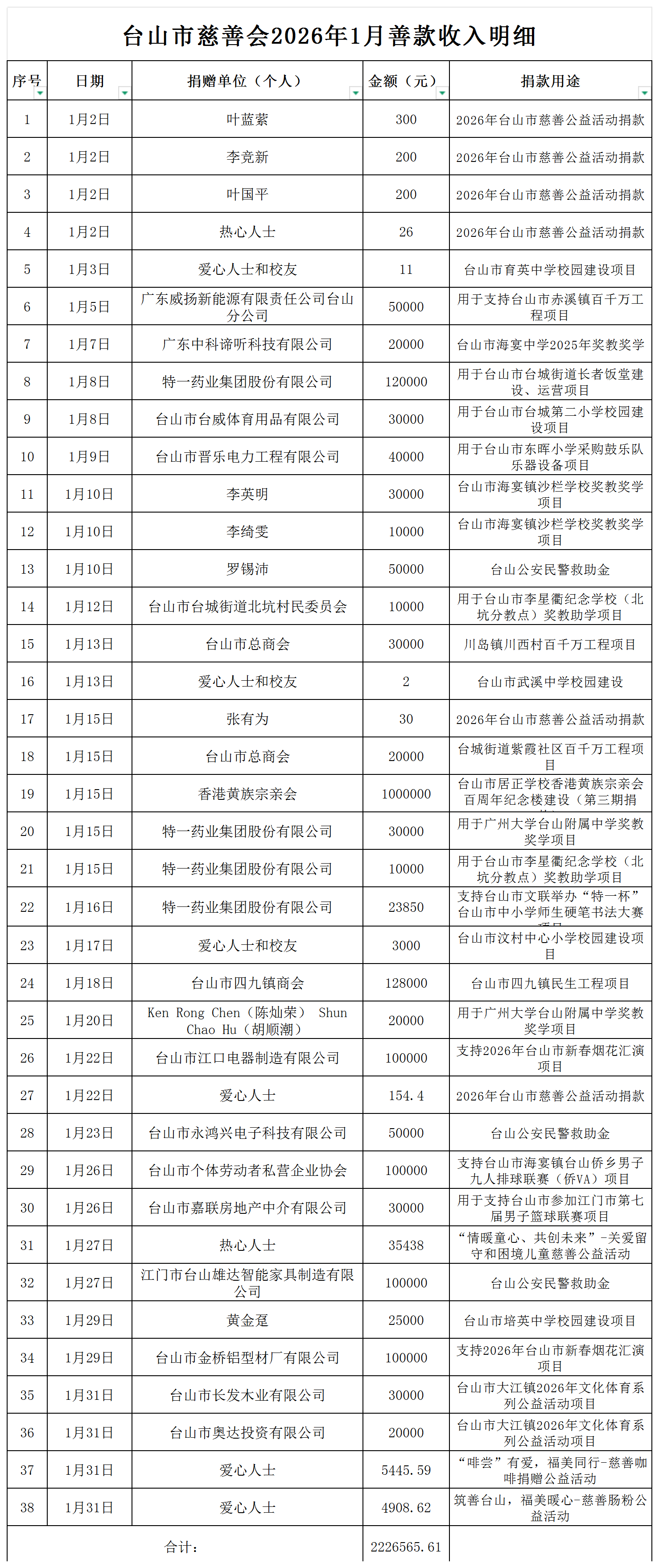 （公示）台山市慈善会2026年1月善款收入明细公示_收入明细公示.png