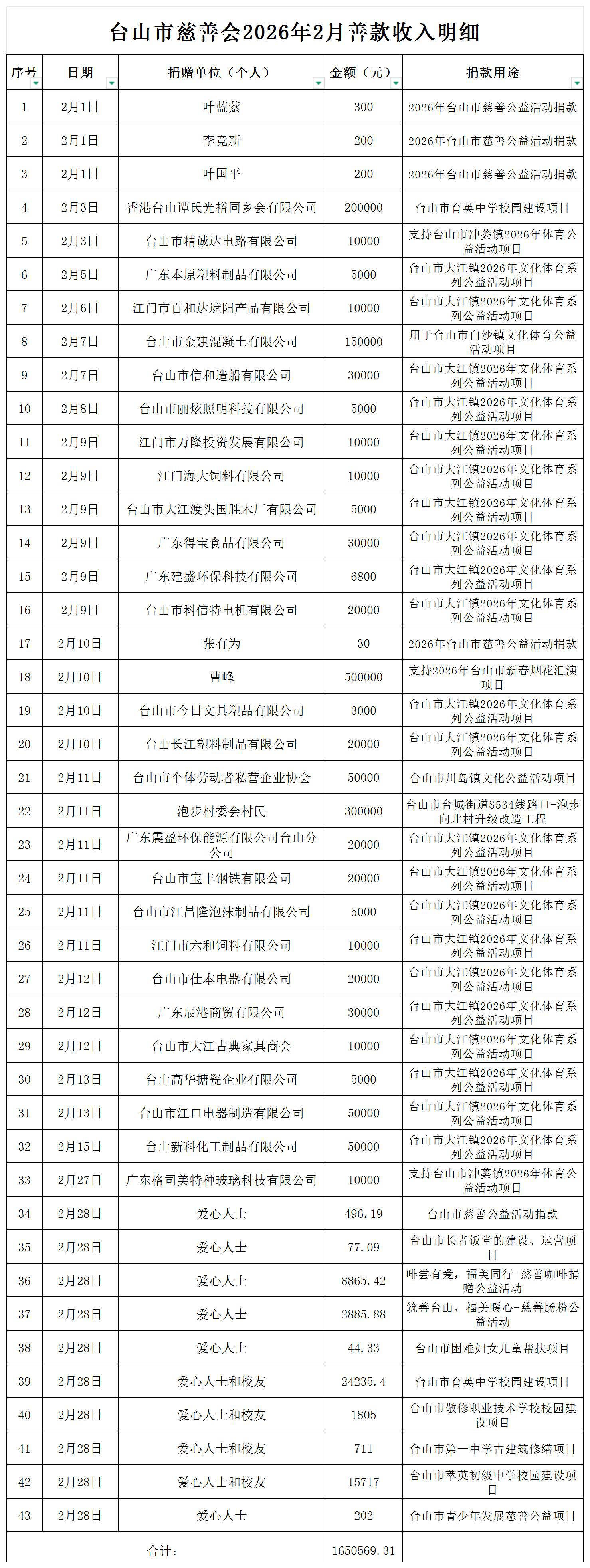 （公示）台山市慈善会2026年2月善款收入明细公示_收入明细公示.jpg
