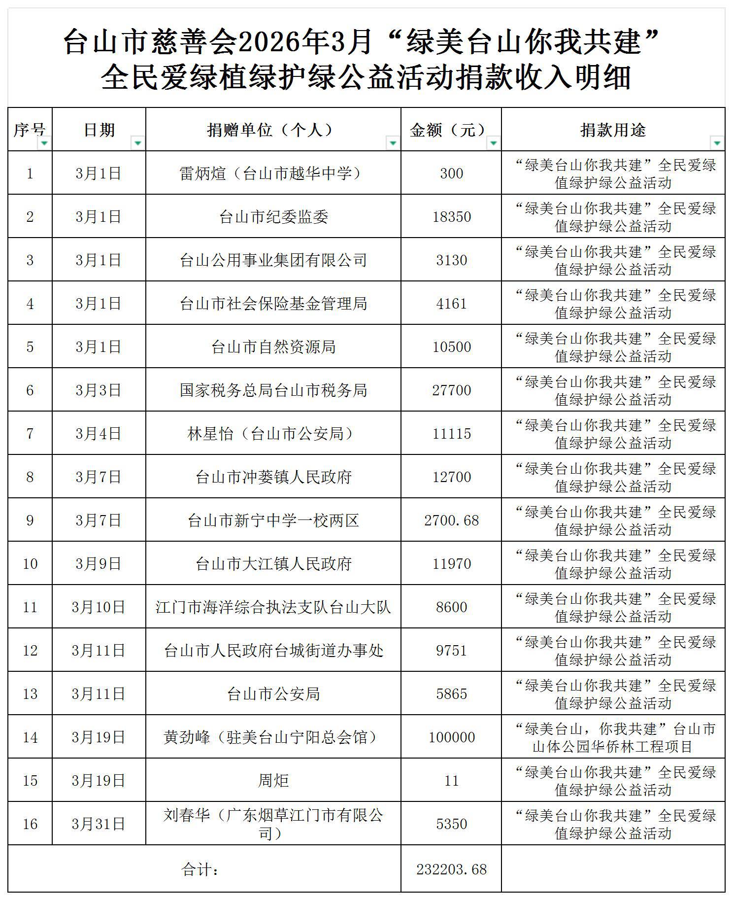 （公示）台山市慈善会2026年3月绿美台山捐款收入明细公示_收入明细公示.jpg