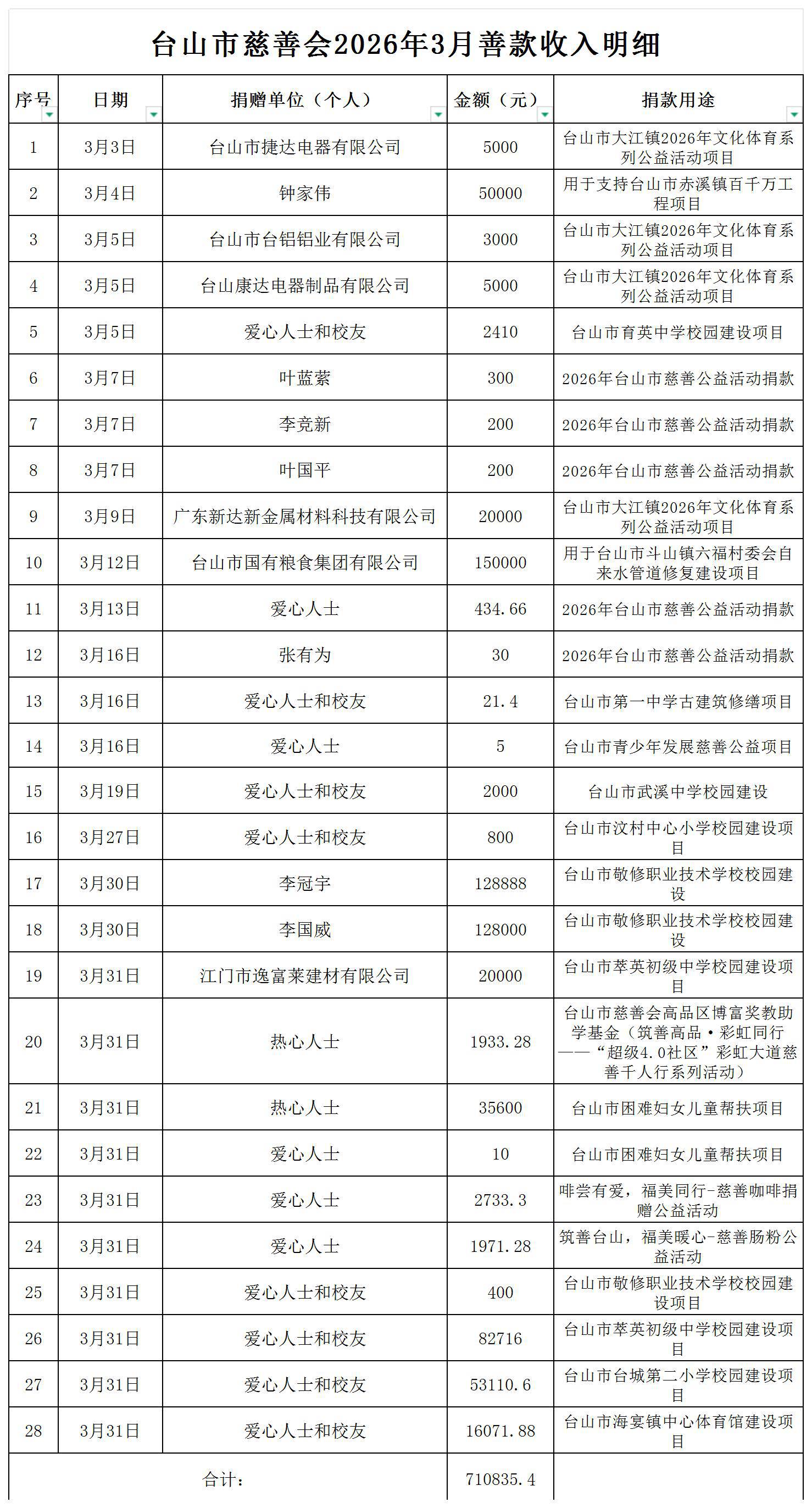（公示）台山市慈善会2026年3月善款收入明细公示_收入明细公示.jpg
