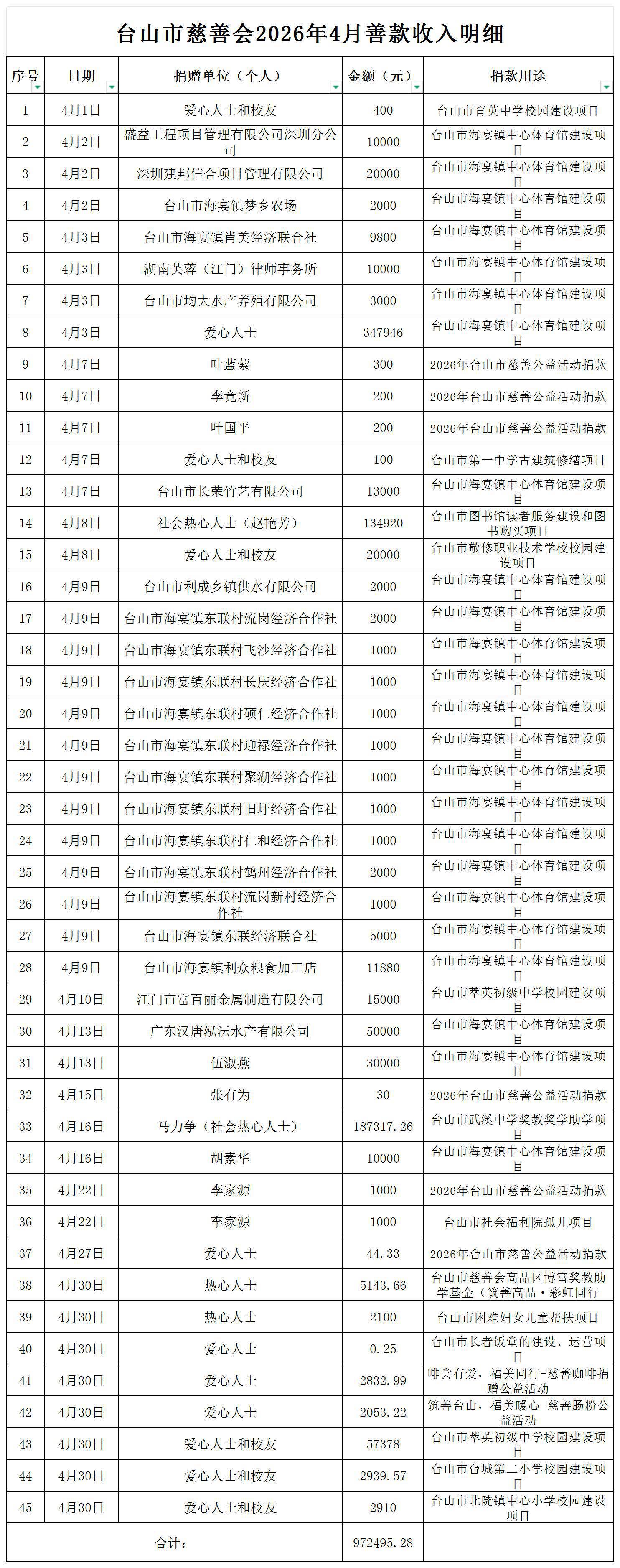 （公示）台山市慈善会2026年4月善款收入明细公示_收入明细公示(1).jpg