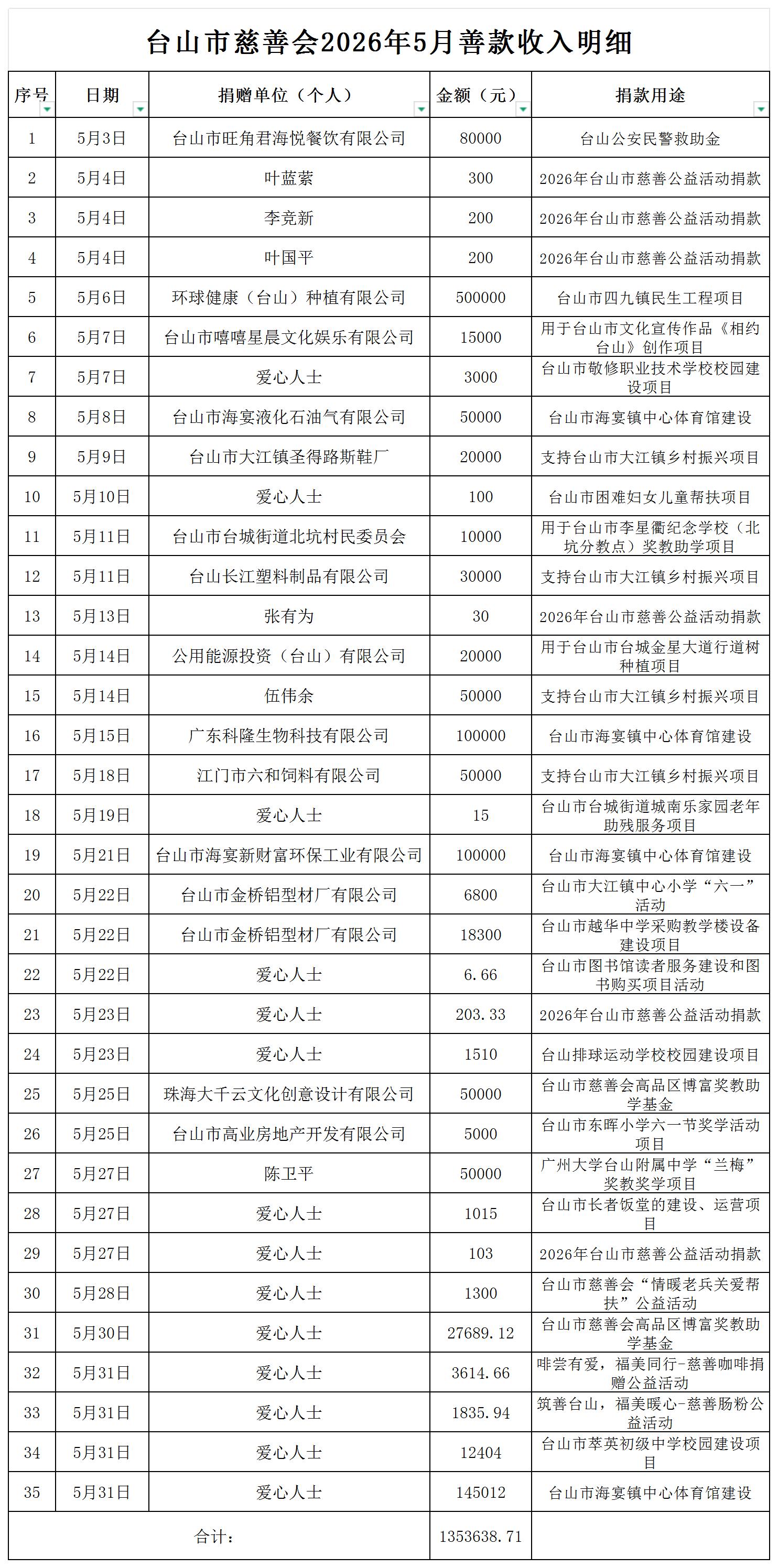 （公示）台山市慈善会2026年5月善款收入明细公示_收入明细公示.jpg
