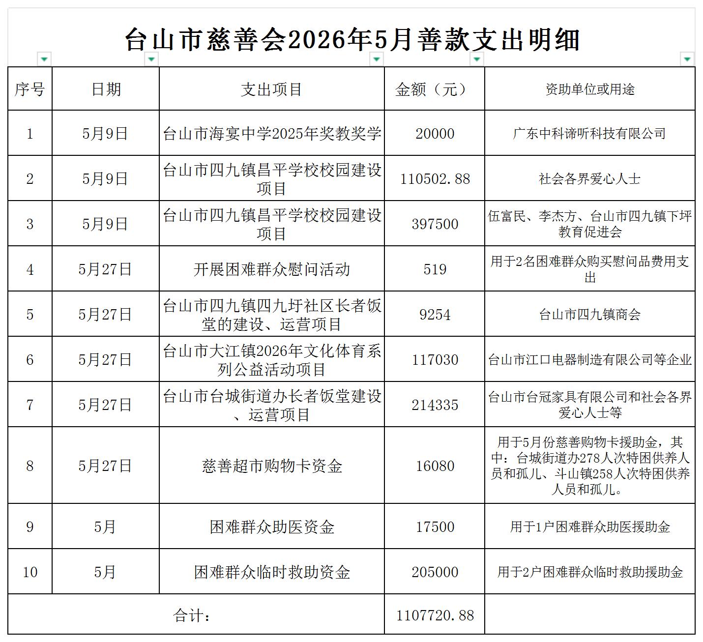 （公示）台山市慈善会2026年5月善款支出明细公示_支出明细公示.jpg