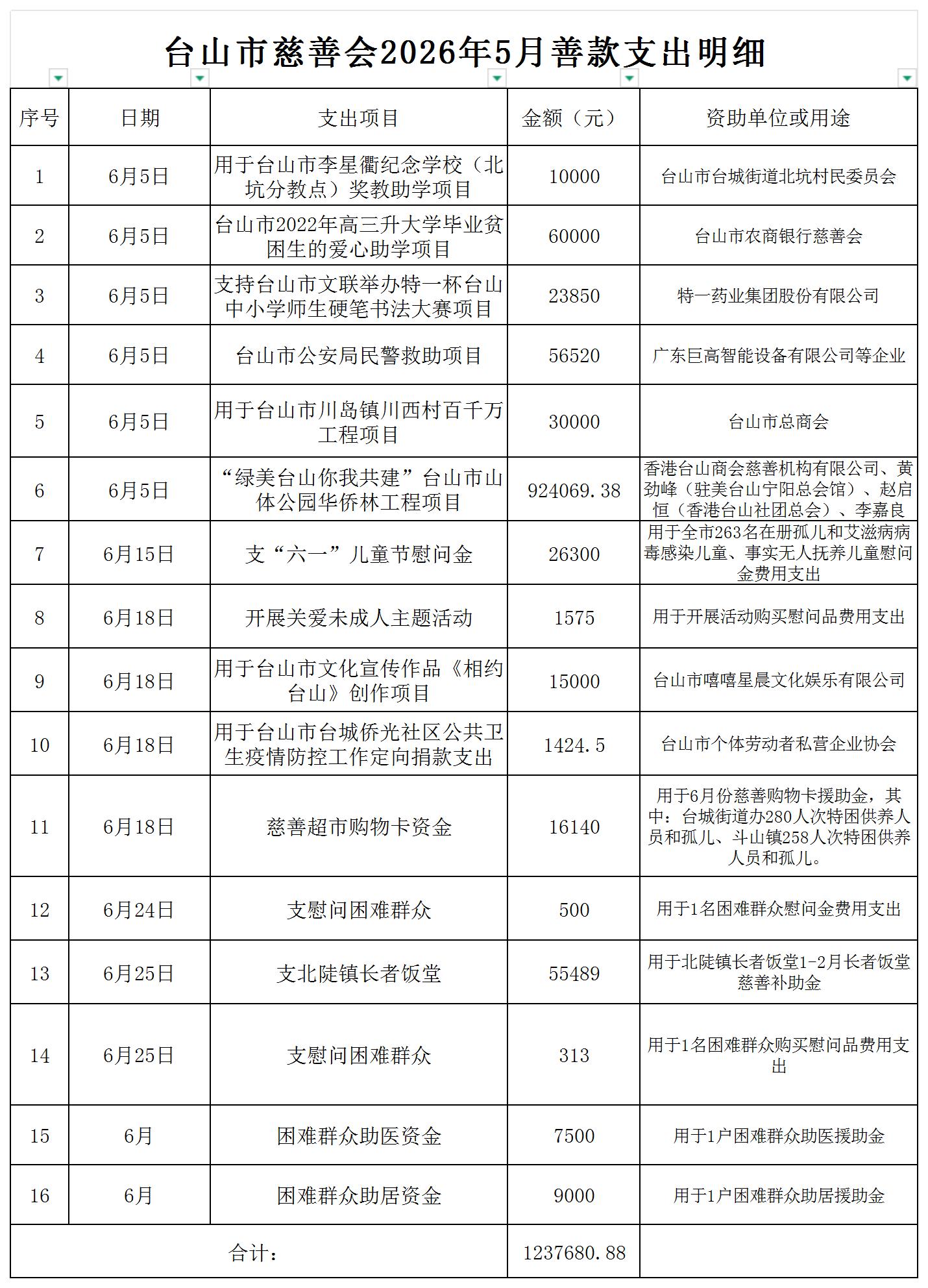 （公示）台山市慈善会2026年6月善款支出明细公示_支出明细公示.jpg