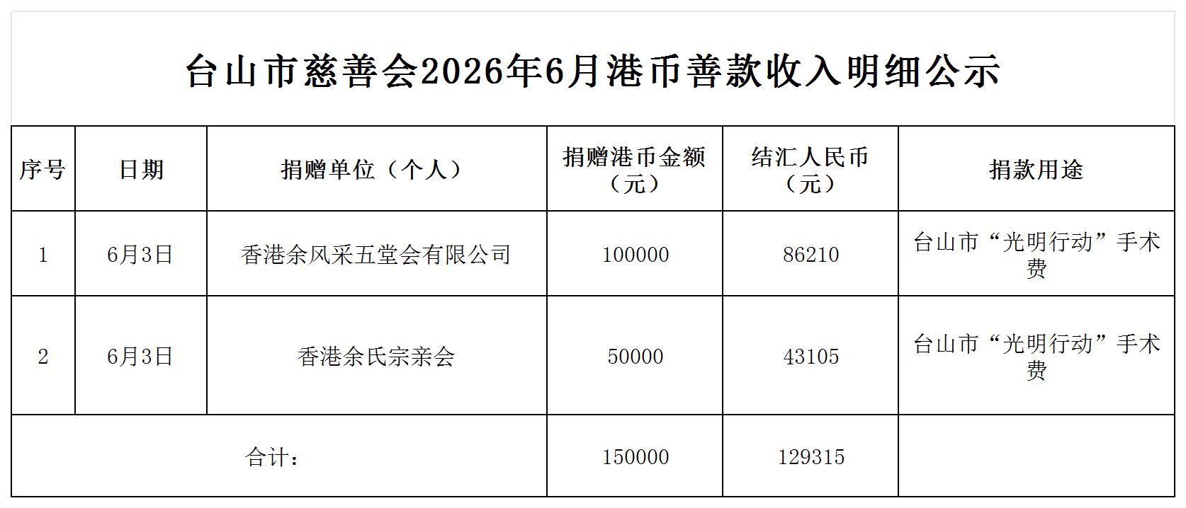 （公示）台山市慈善会2025年6月港币善款收入明细公示_收入明细公示.jpg