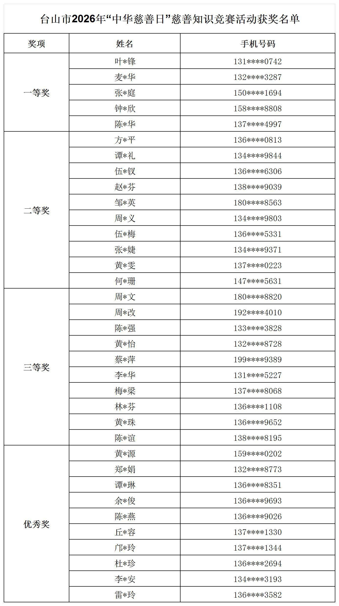 【有奖问答】台山市慈善会邀您参与慈善知识问答活动!数据表格视图_获奖名单.jpg 【有奖问答】台山市慈善会邀您参与慈善知识问答活动!数据表格视图_获奖名单.jpg