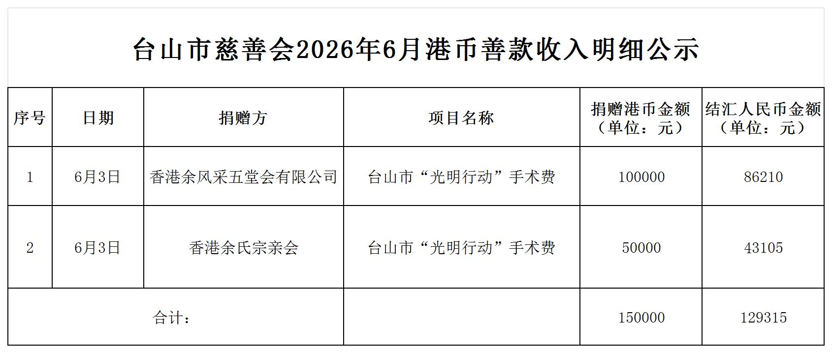 （公示）台山市慈善会2025年6月港币善款收入明细公示_收入明细公示.jpg