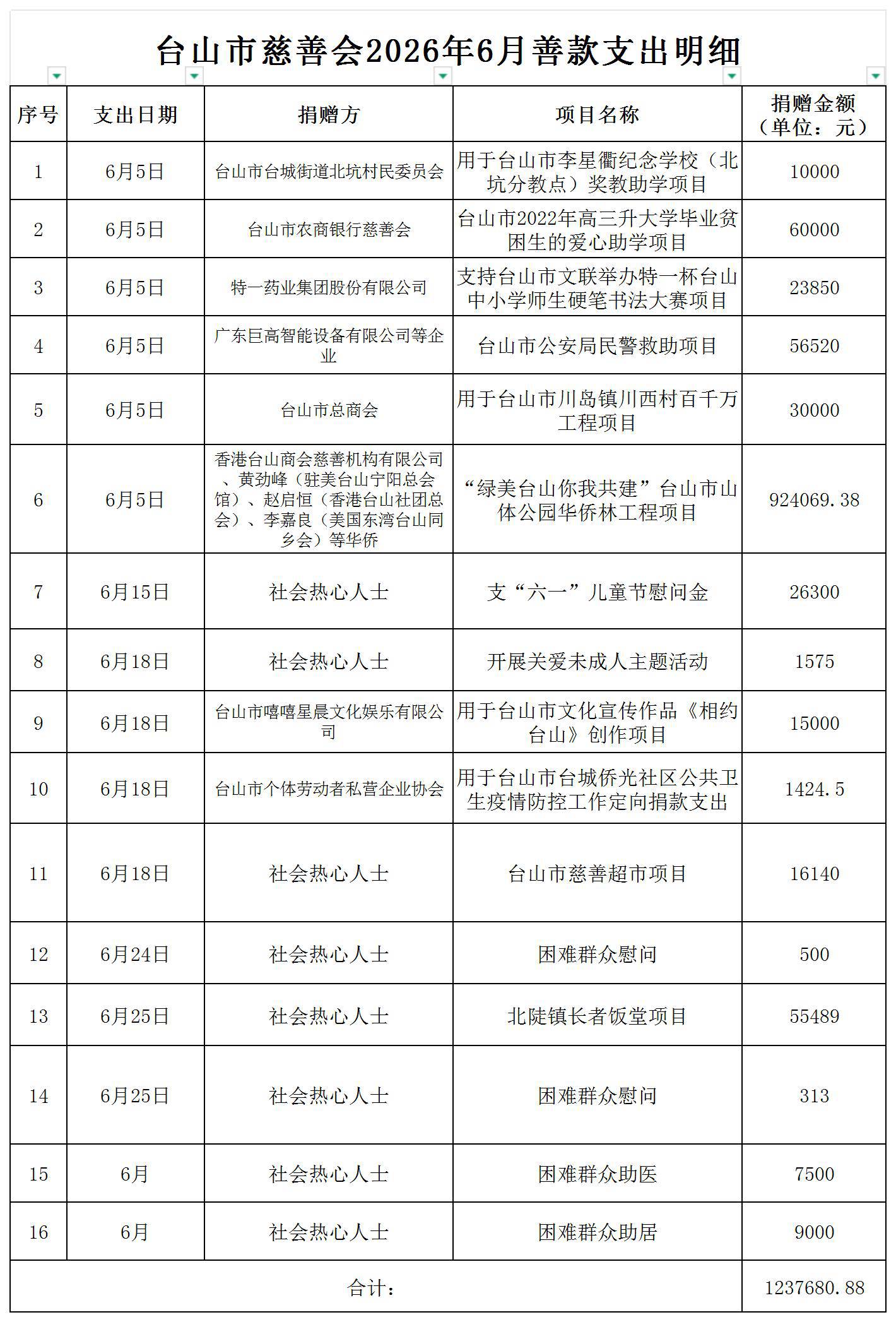 （公示）台山市慈善会2026年6月善款支出明细公示_支出明细公示.jpg
