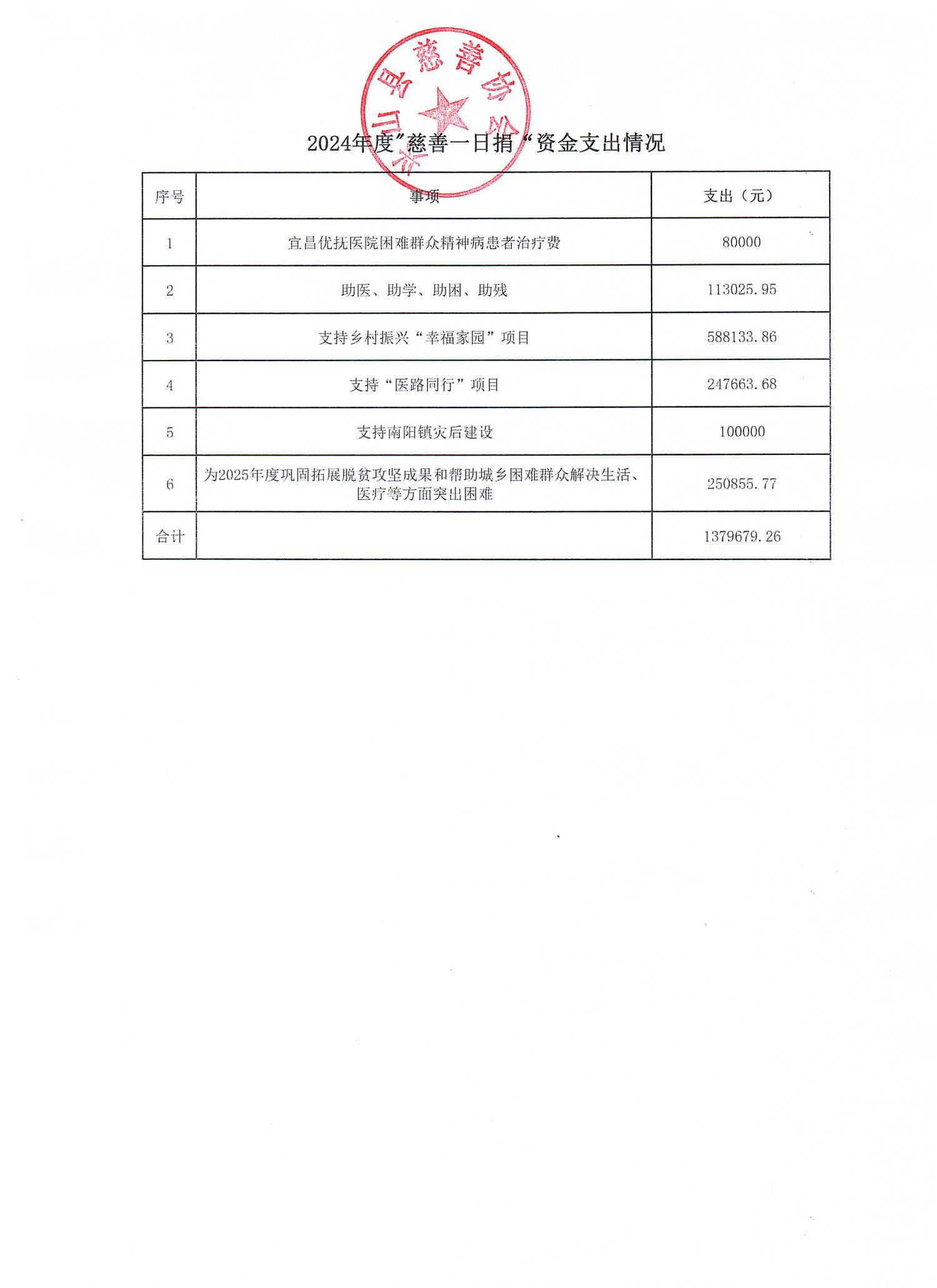 2024年度”慈善一日捐“资金支出情况1_01.png