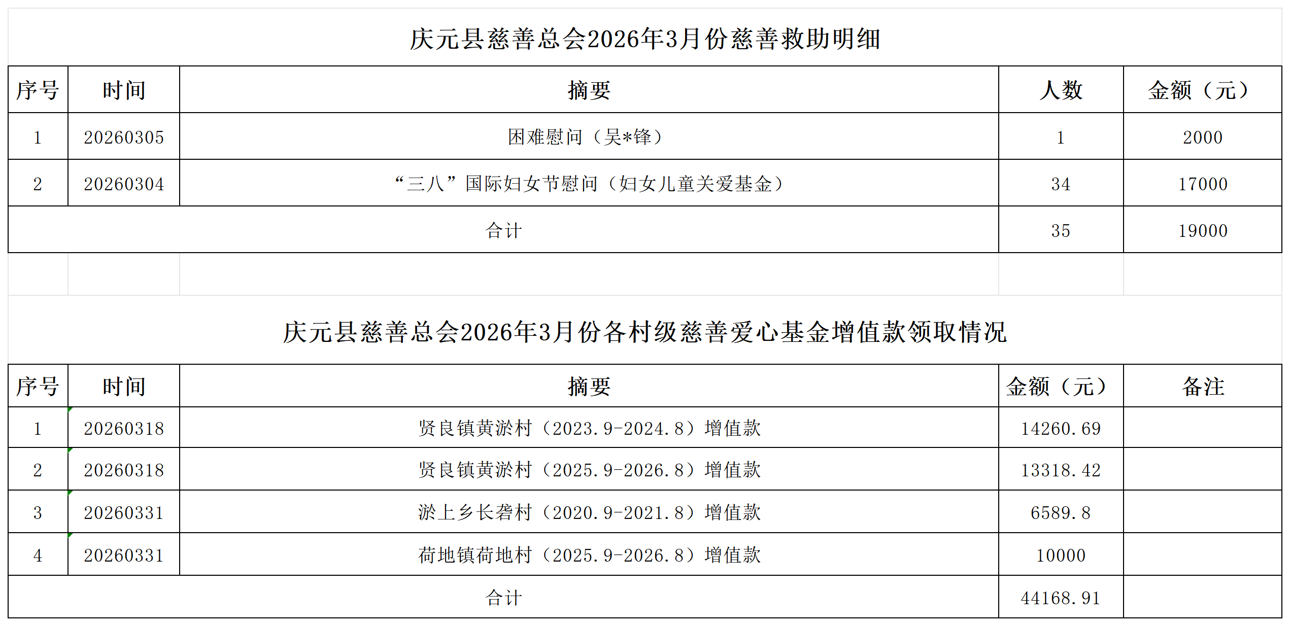 2026年3月慈善救助情况公示_Sheet1.png
