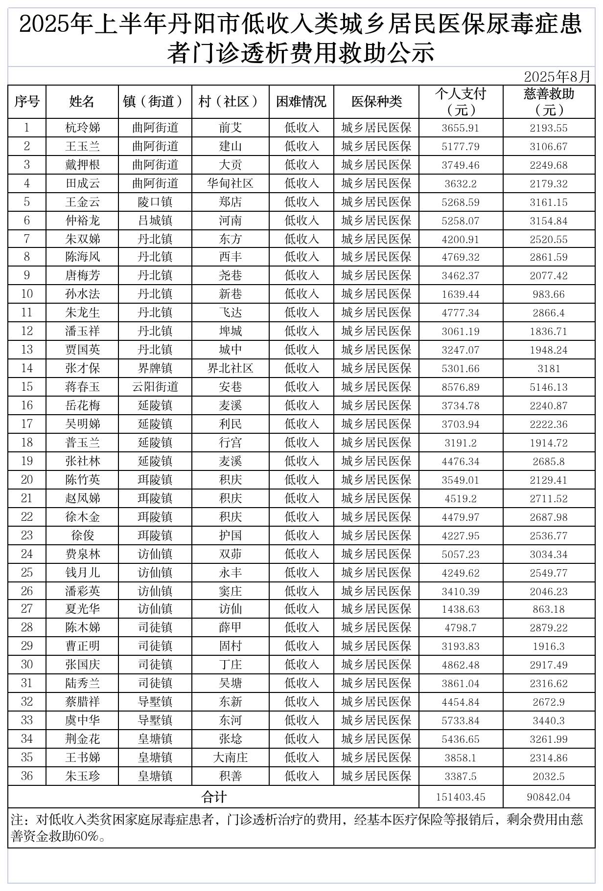 2025年上半年低收入尿毒症公示表.png