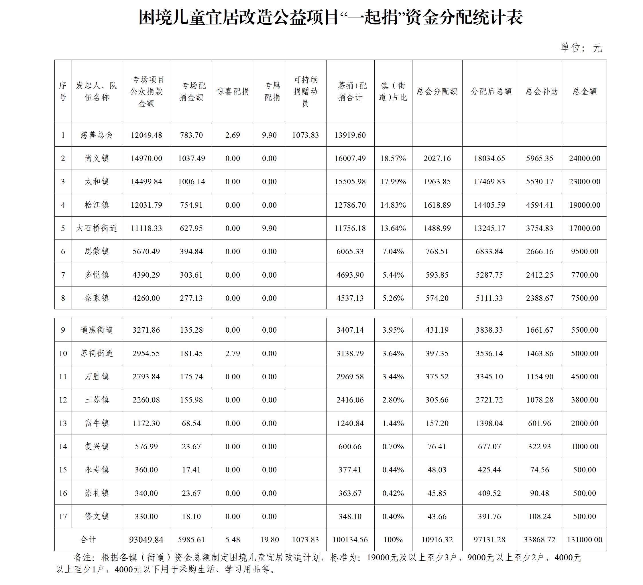 眉山市东坡区慈善总会关于困境儿童宜居改造公益项目“一起捐”情况公示_01(1).jpg