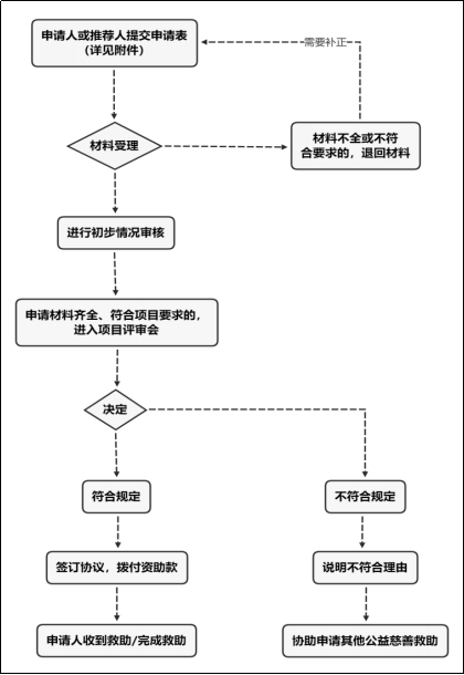 资助标准及流程.png