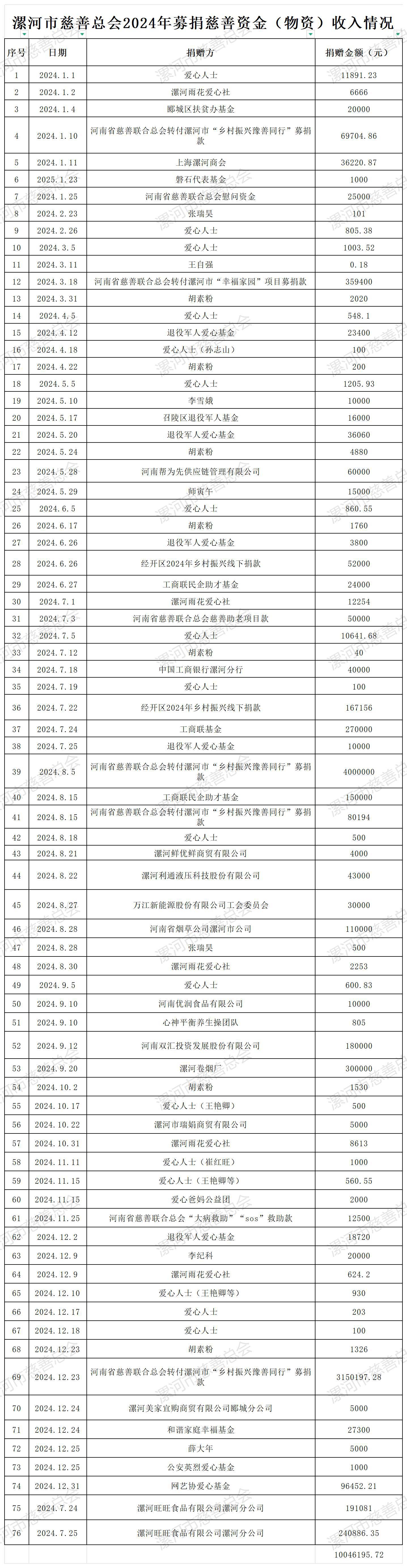 漯河市慈善总会2024年慈善资金（物资）收入情况_资金.png