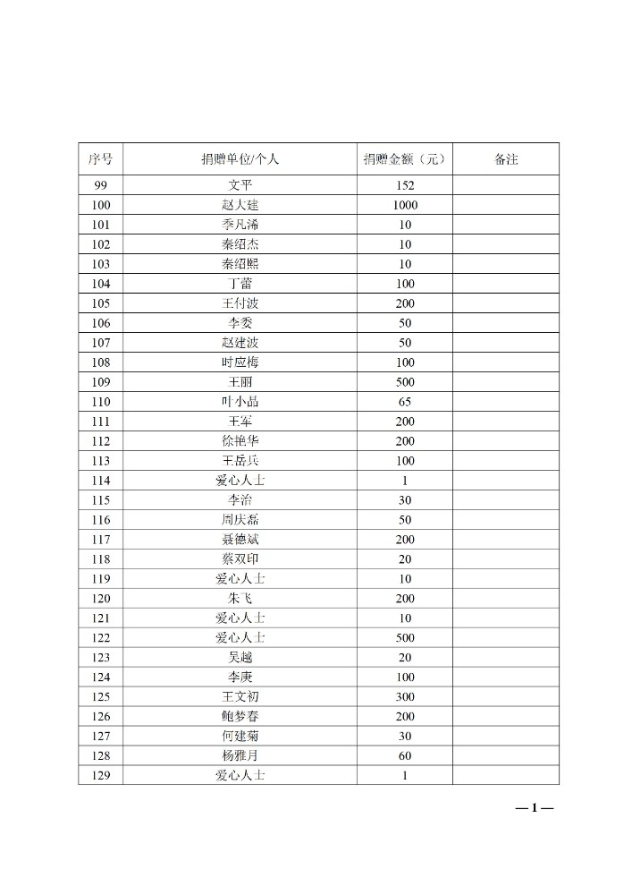 1.18定十堰市慈善总会关于接收甘肃临夏州地震灾区捐赠资金情况公示(第2期)_02.jpg