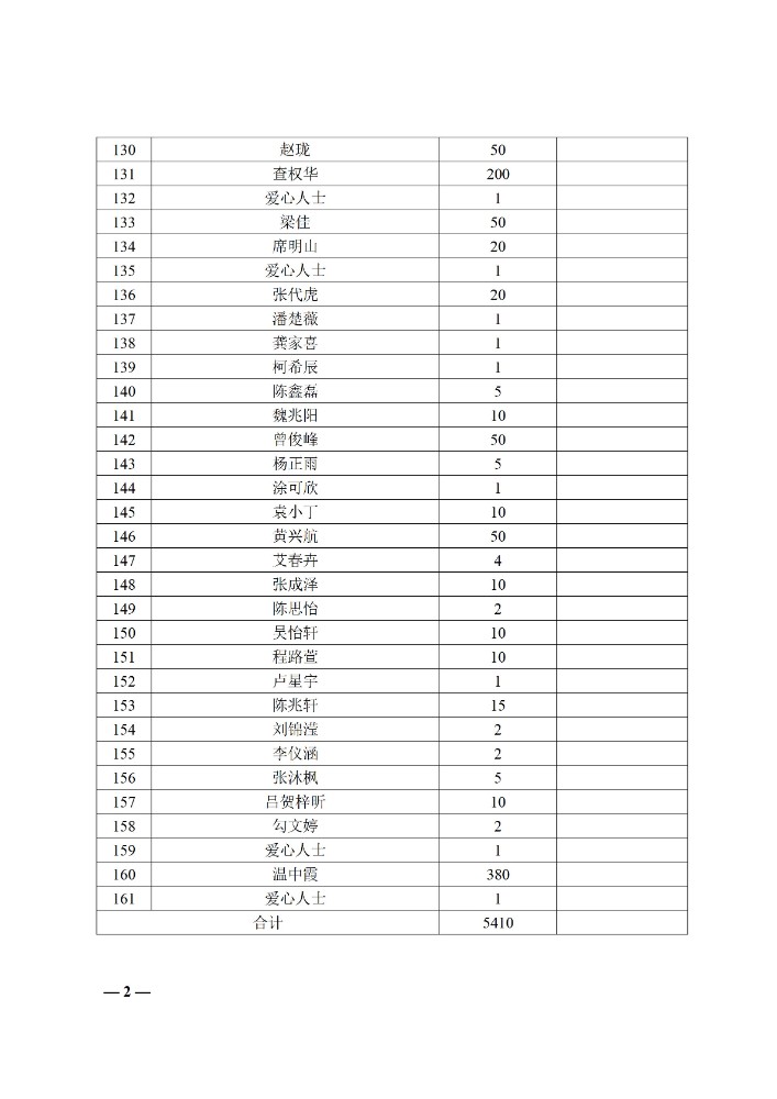 1.18定十堰市慈善总会关于接收甘肃临夏州地震灾区捐赠资金情况公示(第2期)_03.jpg