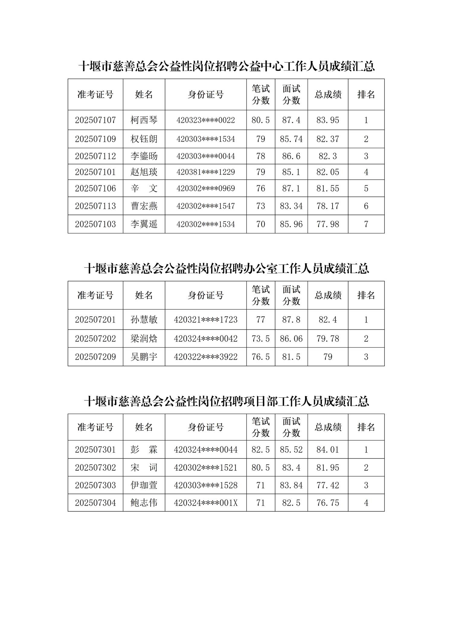 十堰市慈善总会公益性岗位招聘综合成绩公告_02(1).jpg