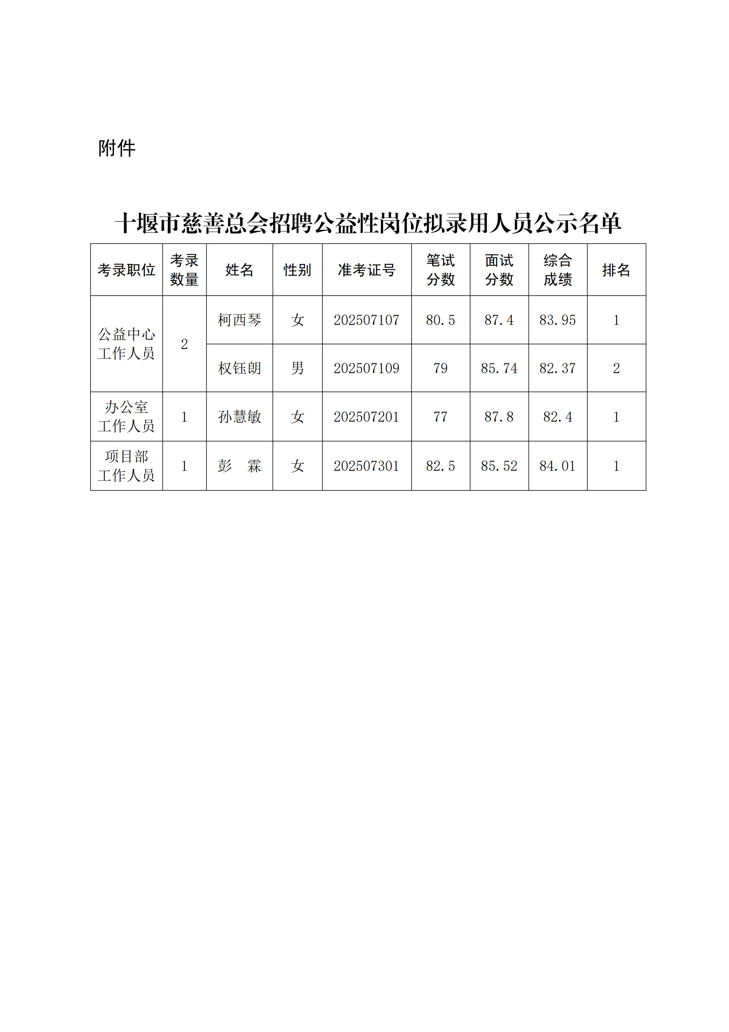 十堰市慈善总会招聘公益性岗位拟录用人员（待审）(4)_01.jpg