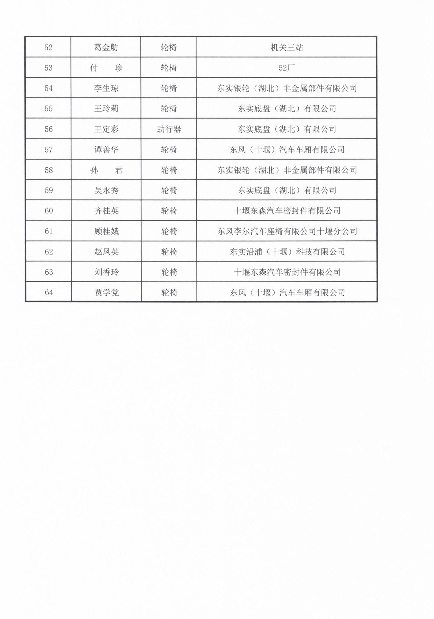 关于“十堰慈善·东风离退休职工关爱基金”2025年家庭适老化改造补贴申报人员初审结果的公示_05.jpg
