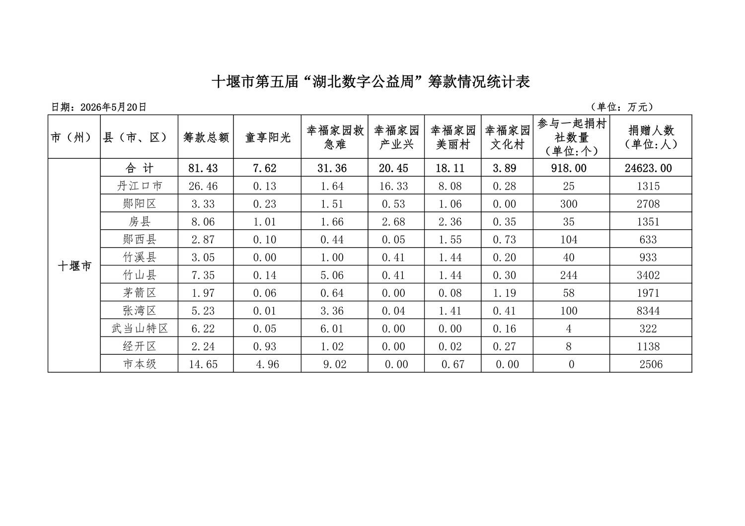 5.20十堰市第五届湖北数字公益周筹款情况统计表(3)(1)_20260521115809_01.png